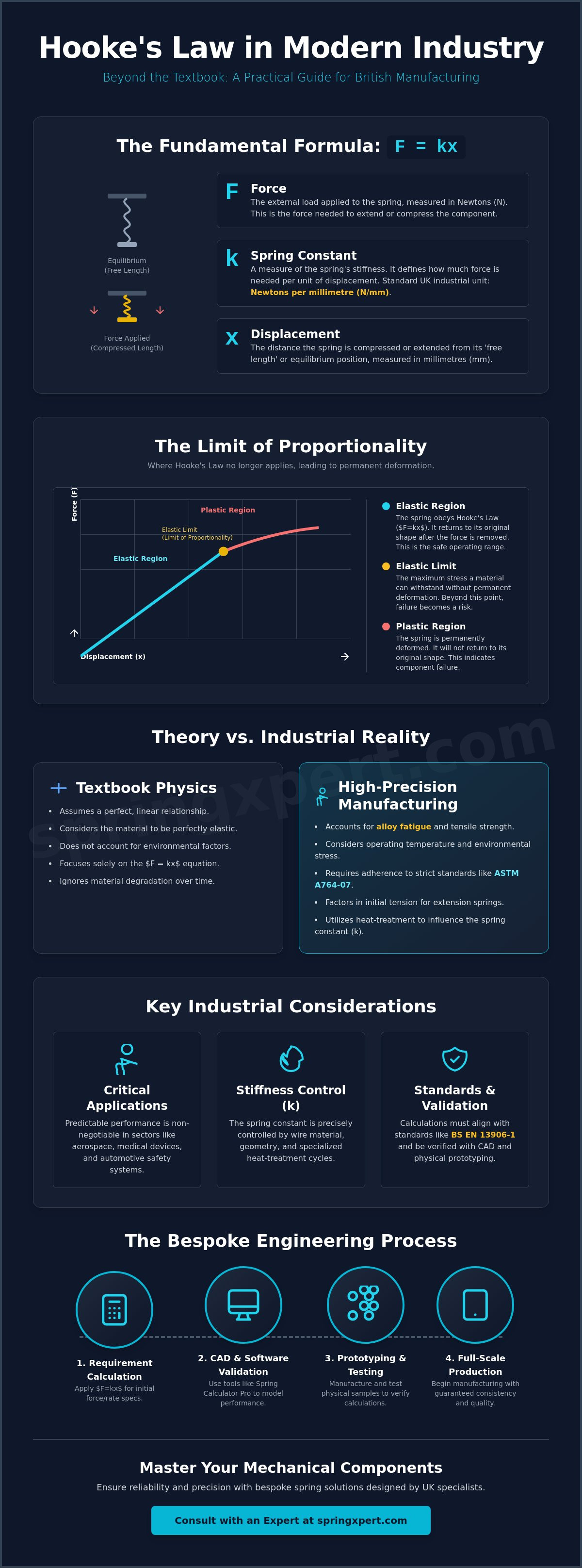 Hooke's law