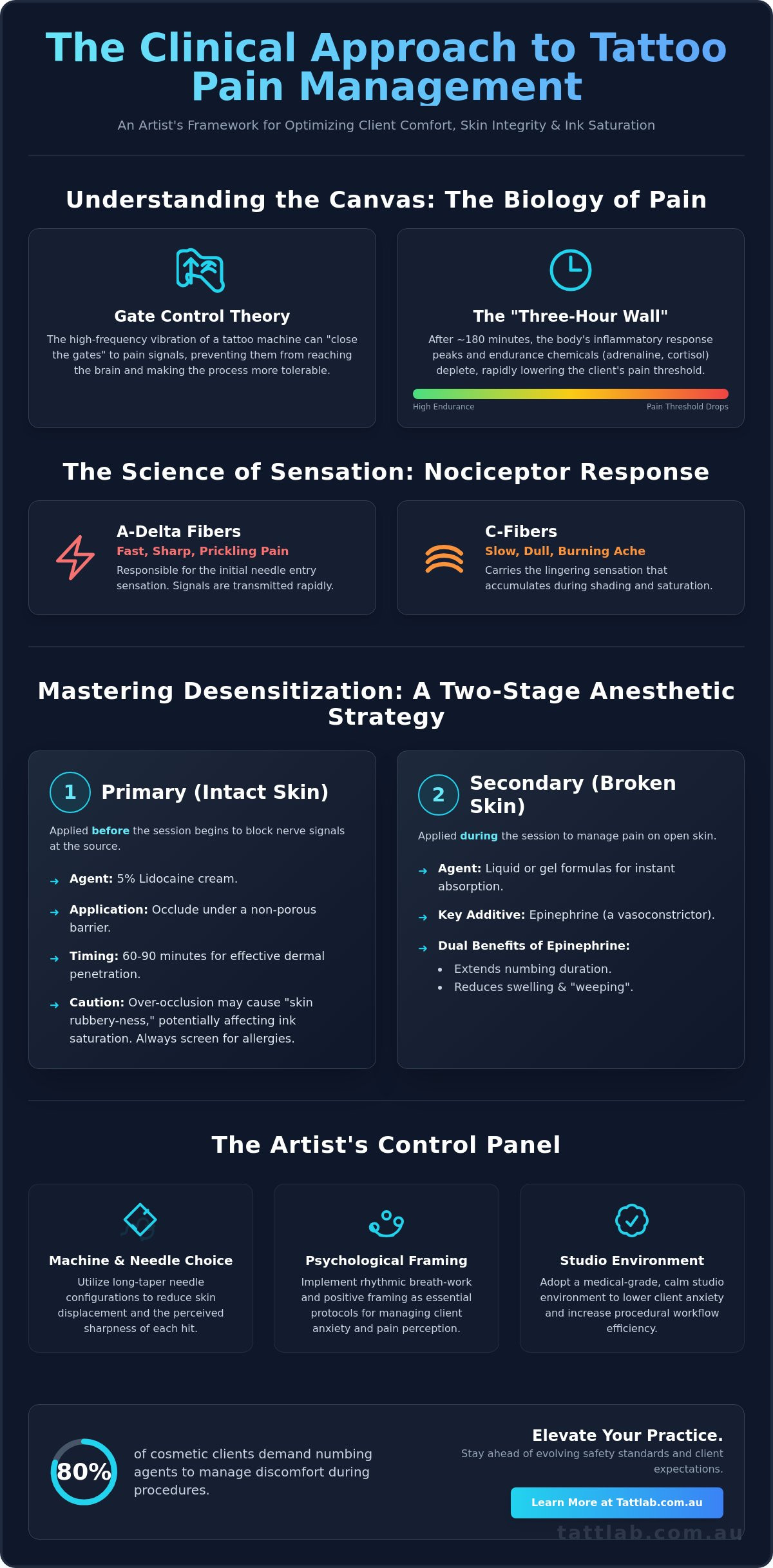 Managing client pain during tattoo