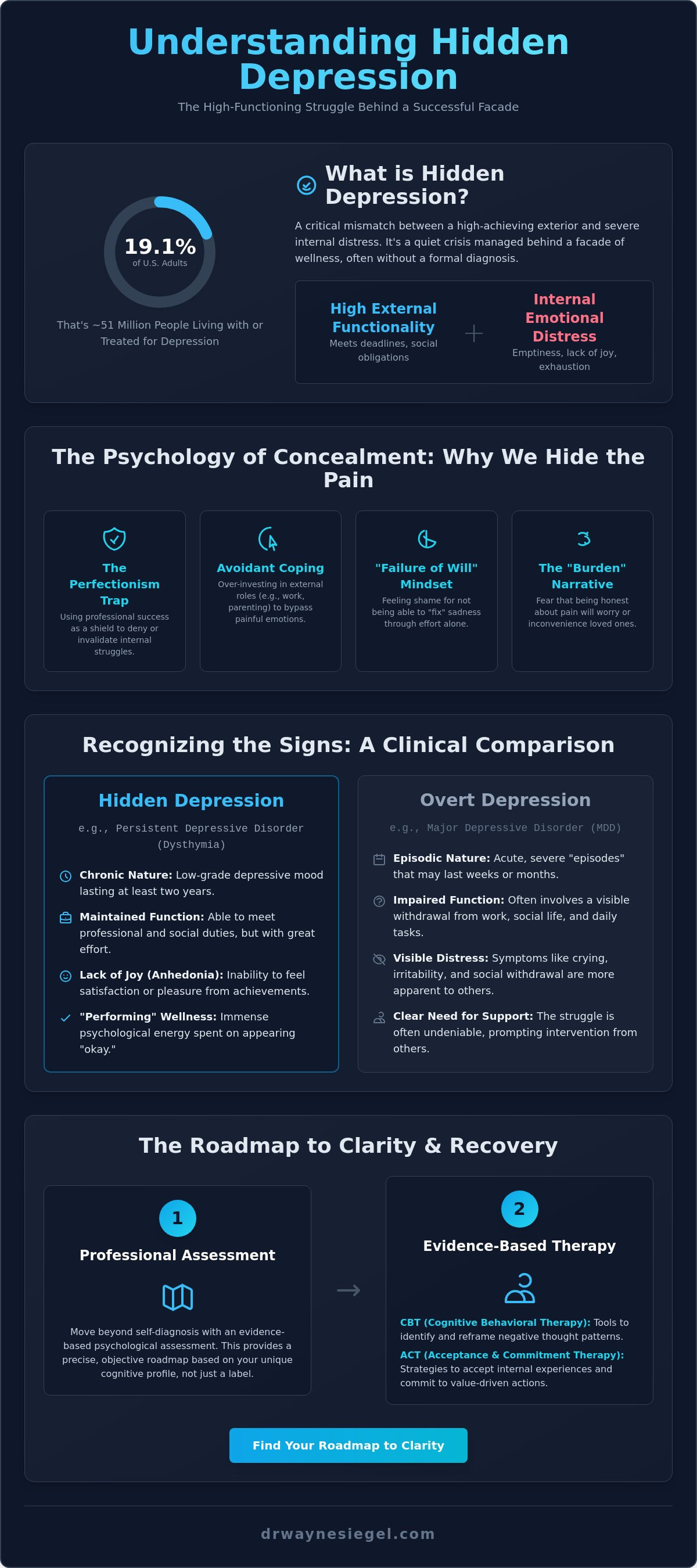 What is hidden depression