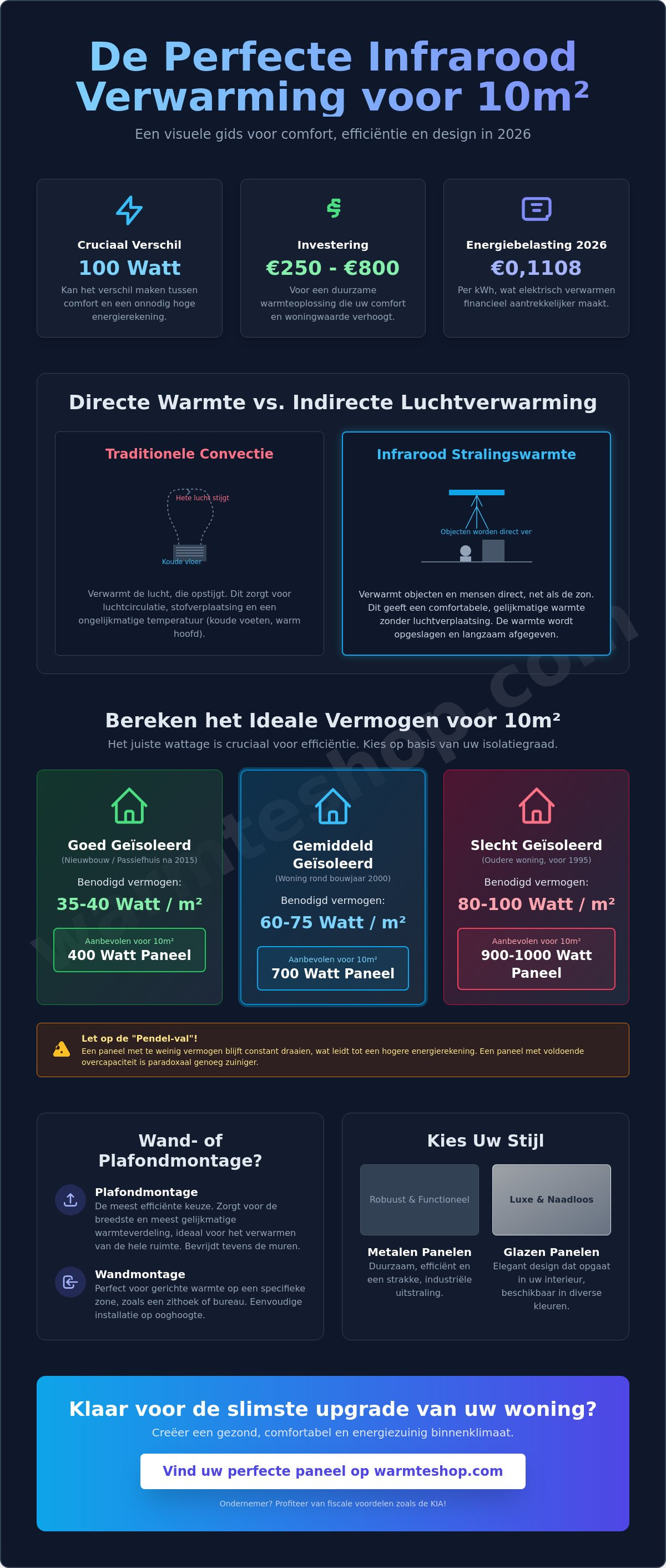 Infrarood verwarming 10m2