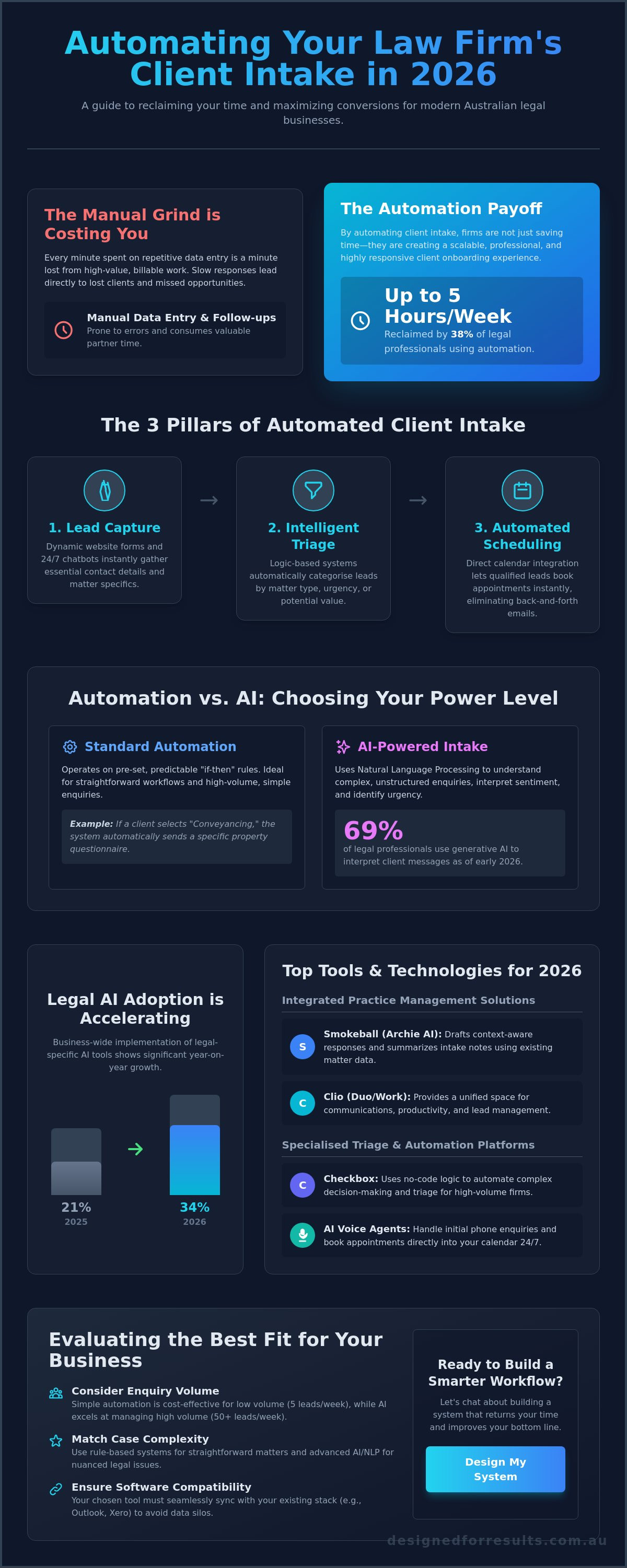 Which legal ai tools are best for automating client intake?