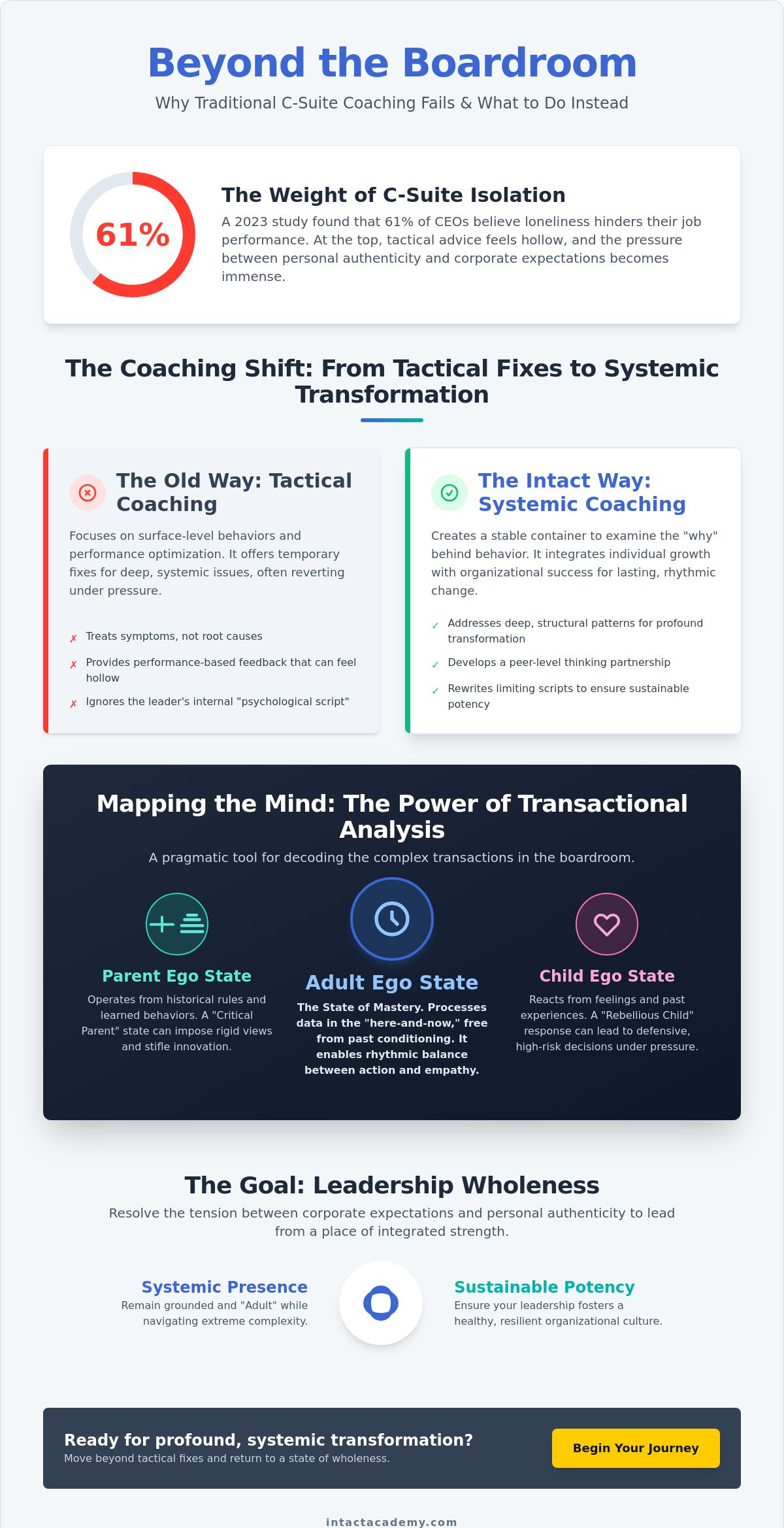 Executive coaching for C-suite leaders