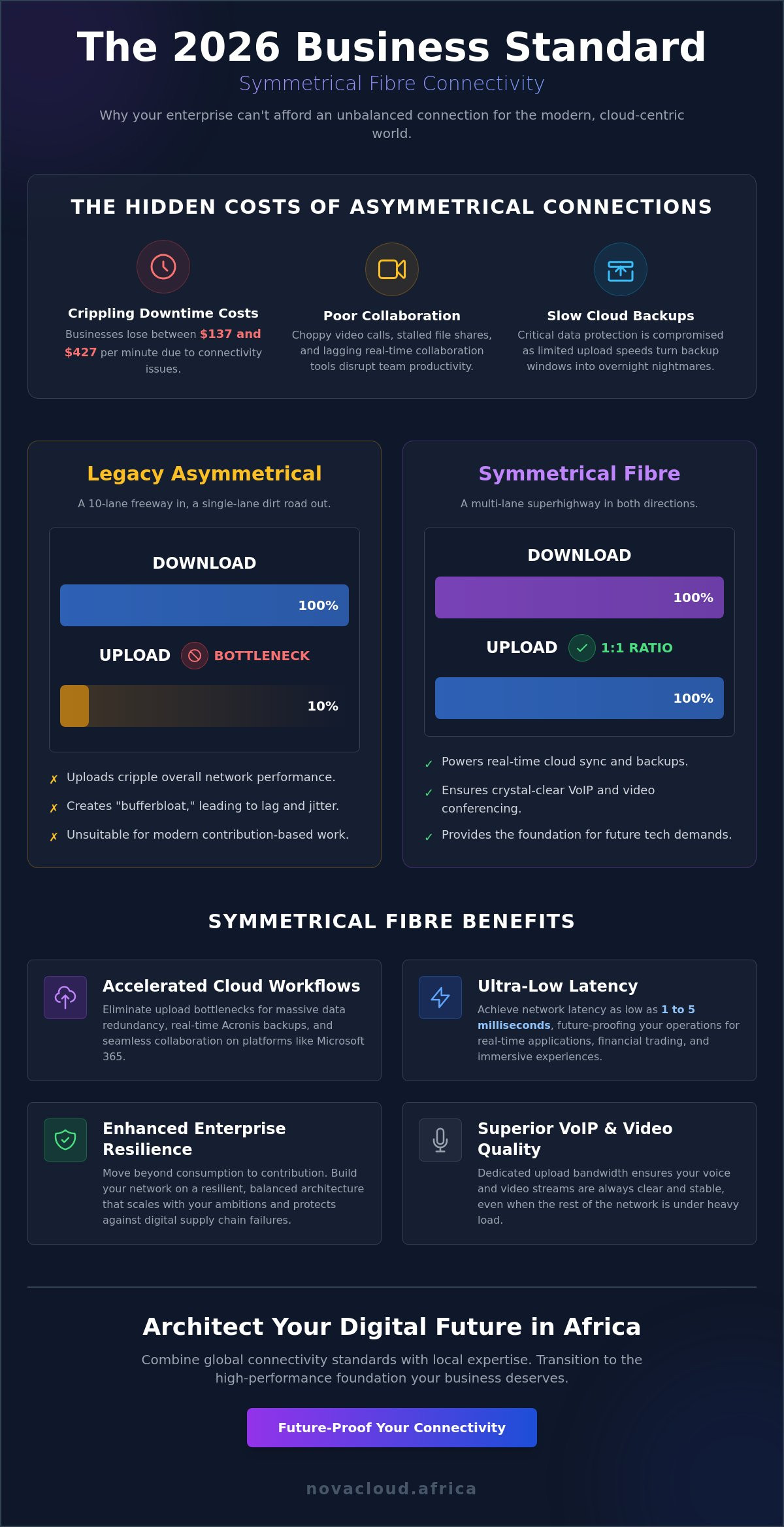 Symmetrical fibre benefits