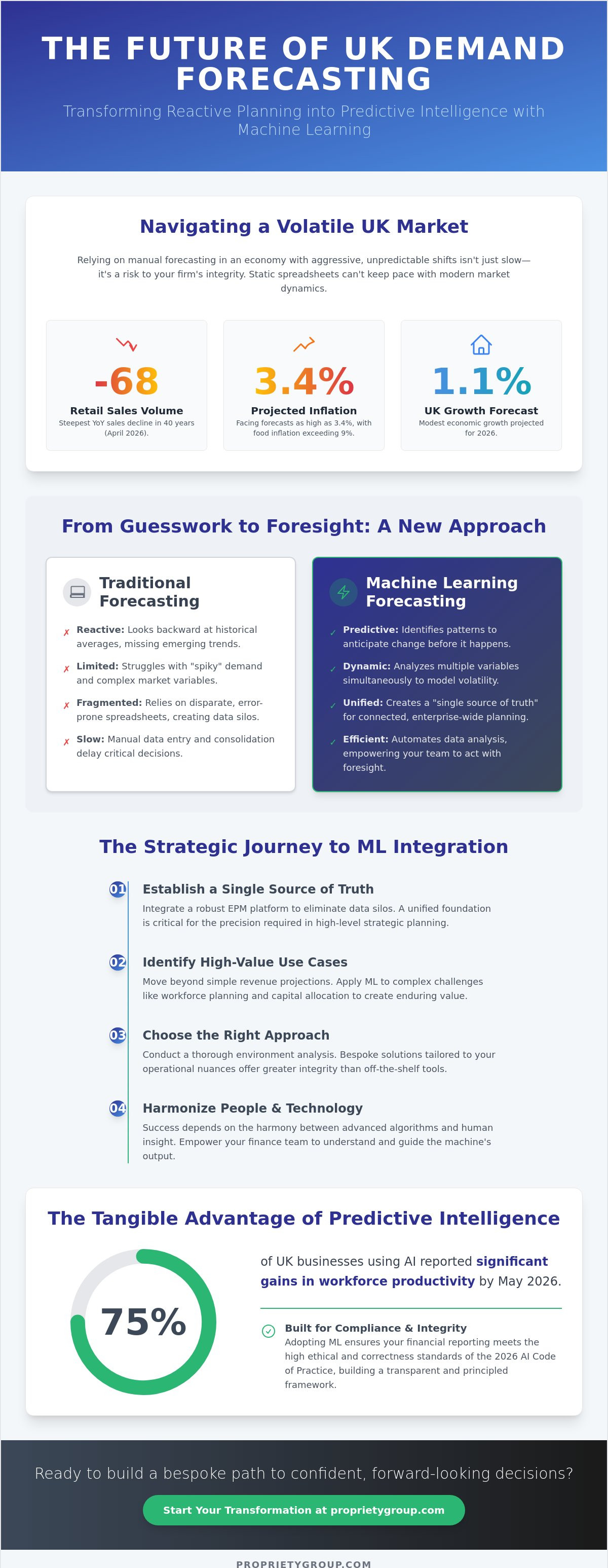 Machine learning for demand forecasting uk