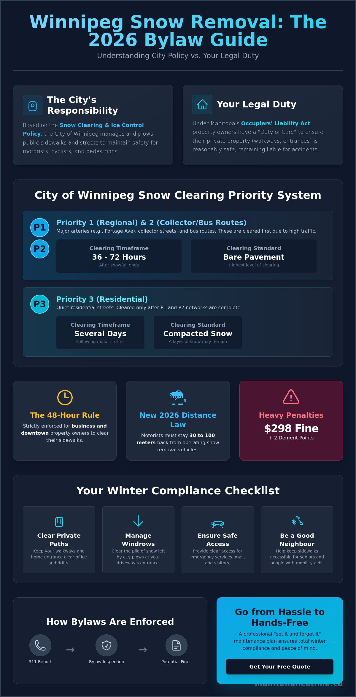 Winnipeg sidewalk snow removal bylaw explained