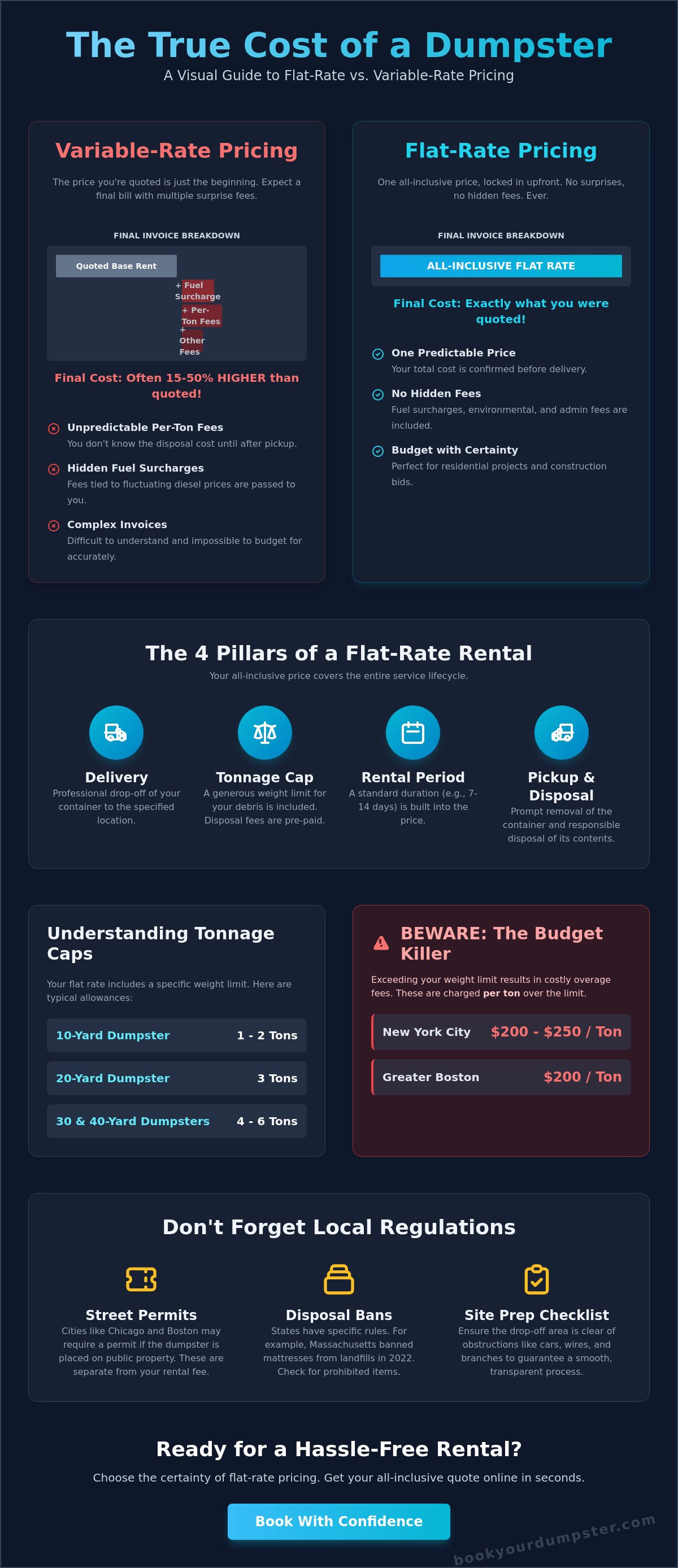 Flat rate dumpster rental explained