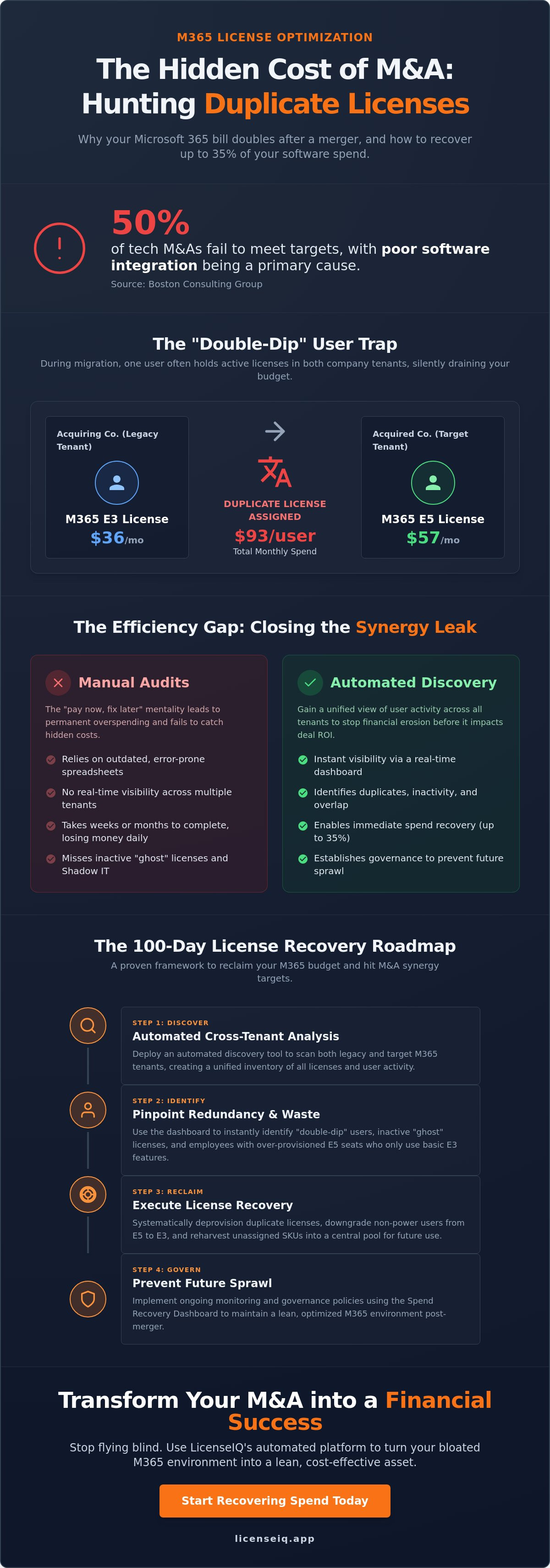 Hunting Duplicate Licenses: The Hidden Cost of M&A and Plan Migrations