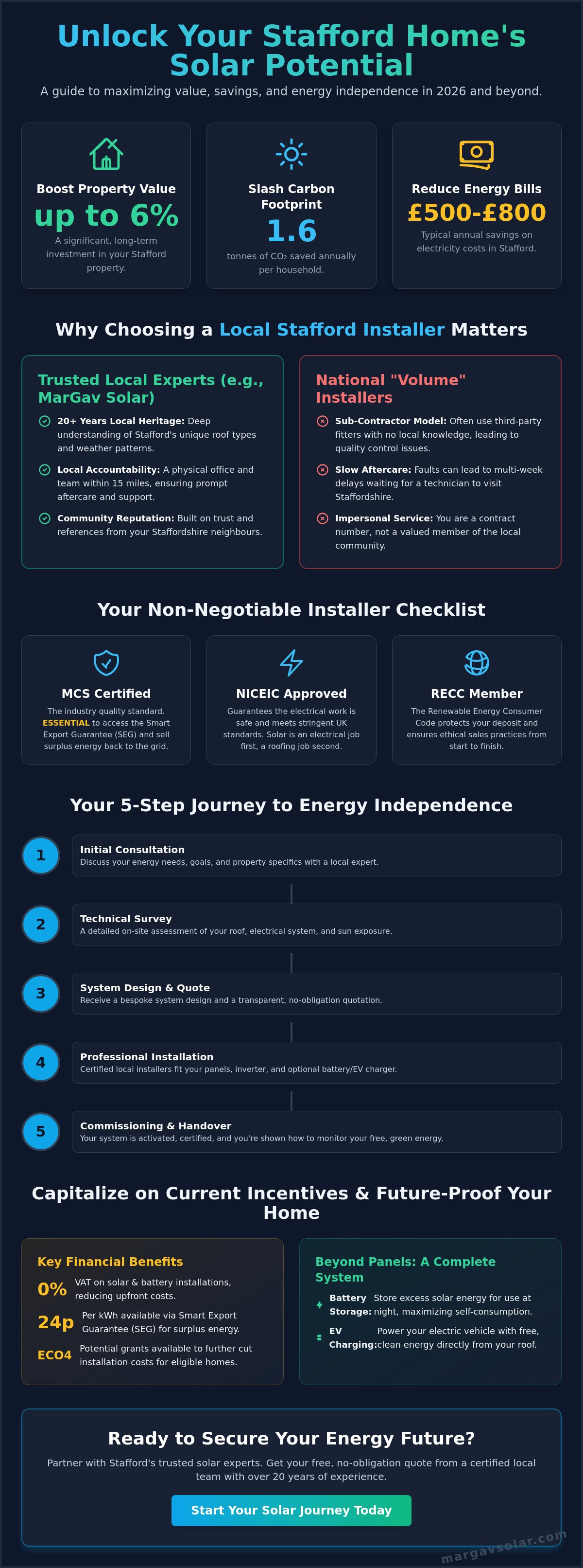 Solar panel installers Stafford