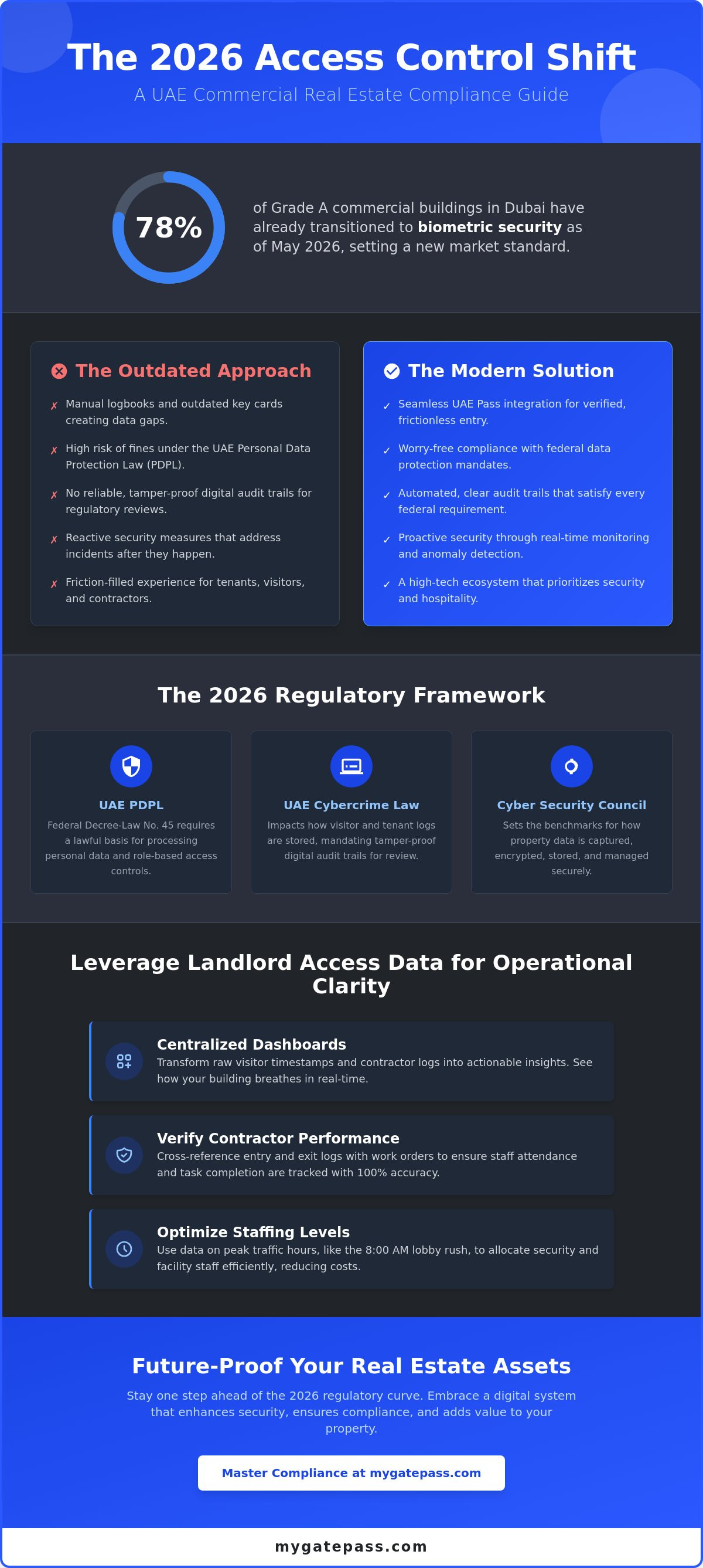 Access control compliance UAE commercial real estate, tenant compliance reporting UAE, landlord access data UAE
