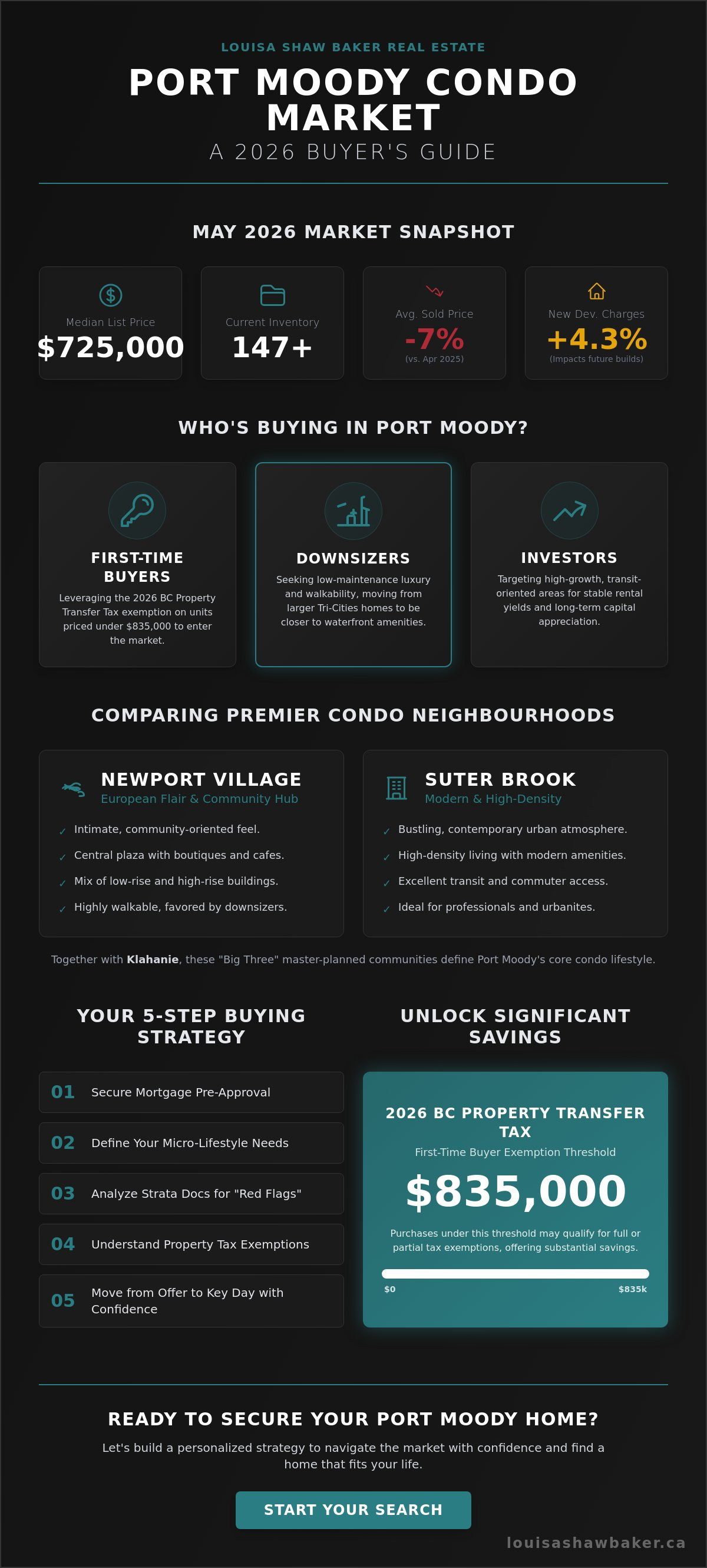 Port moody condos for sale