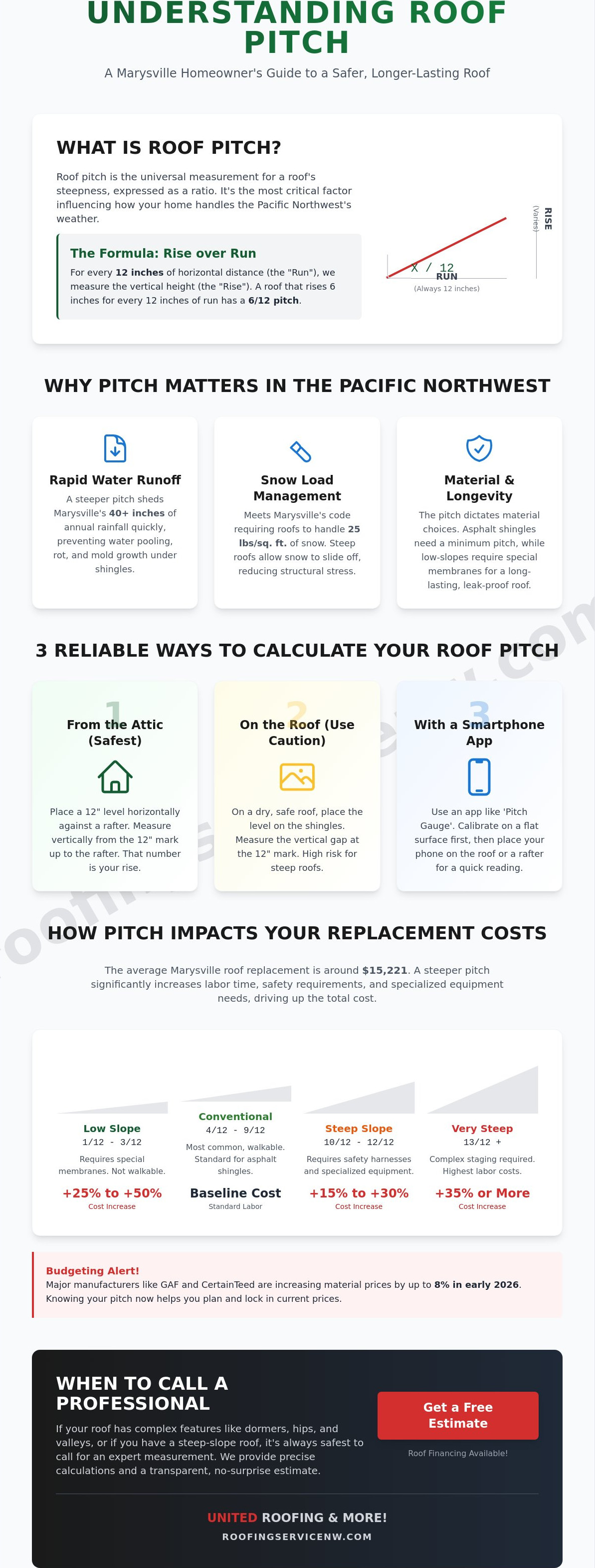 How to calculate roof pitch