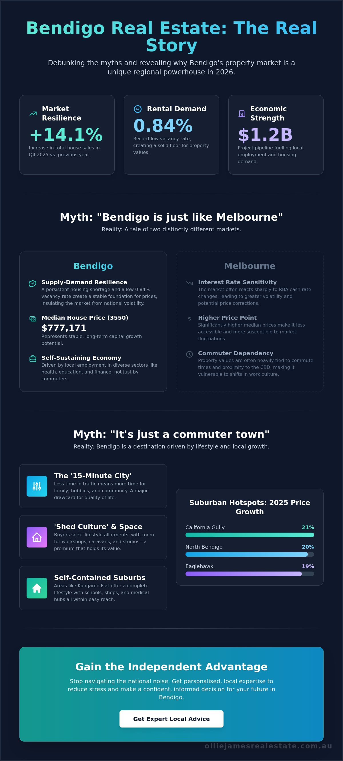 Bendigo australia real estate