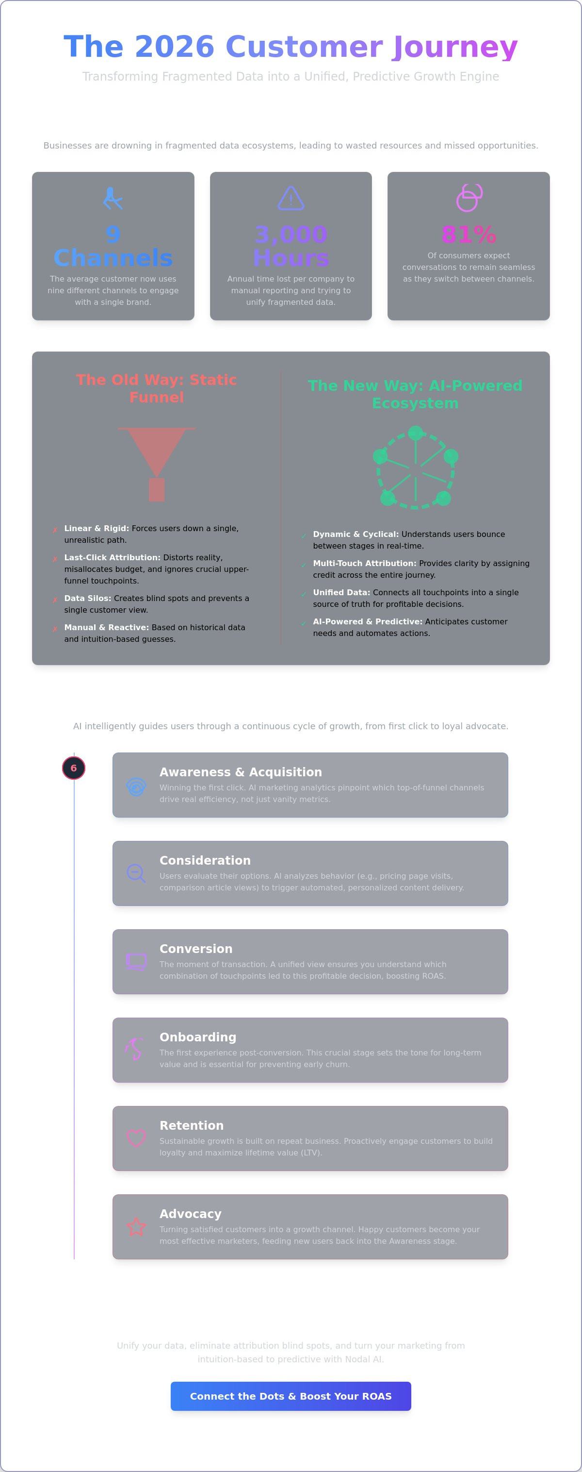 Customer journey