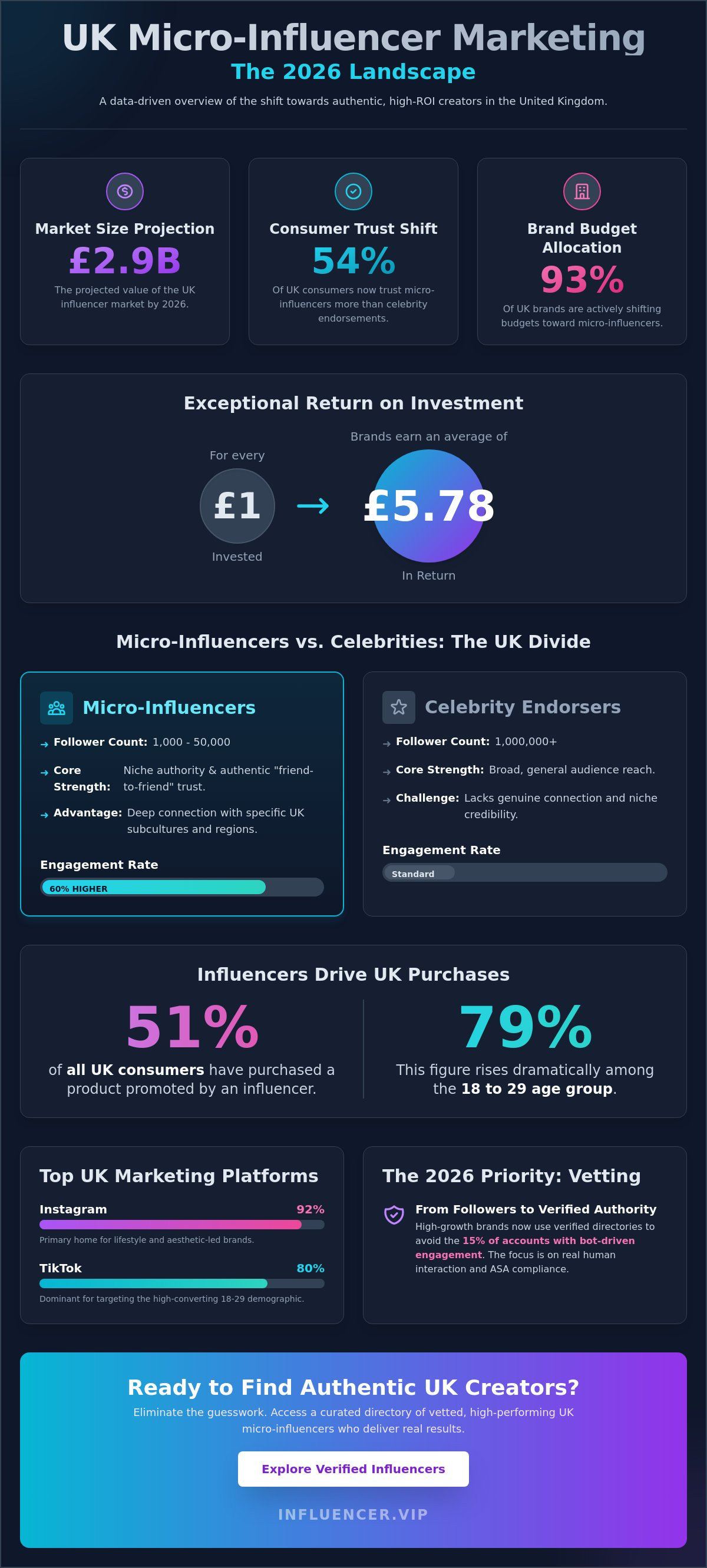 Find micro influencers in the UK