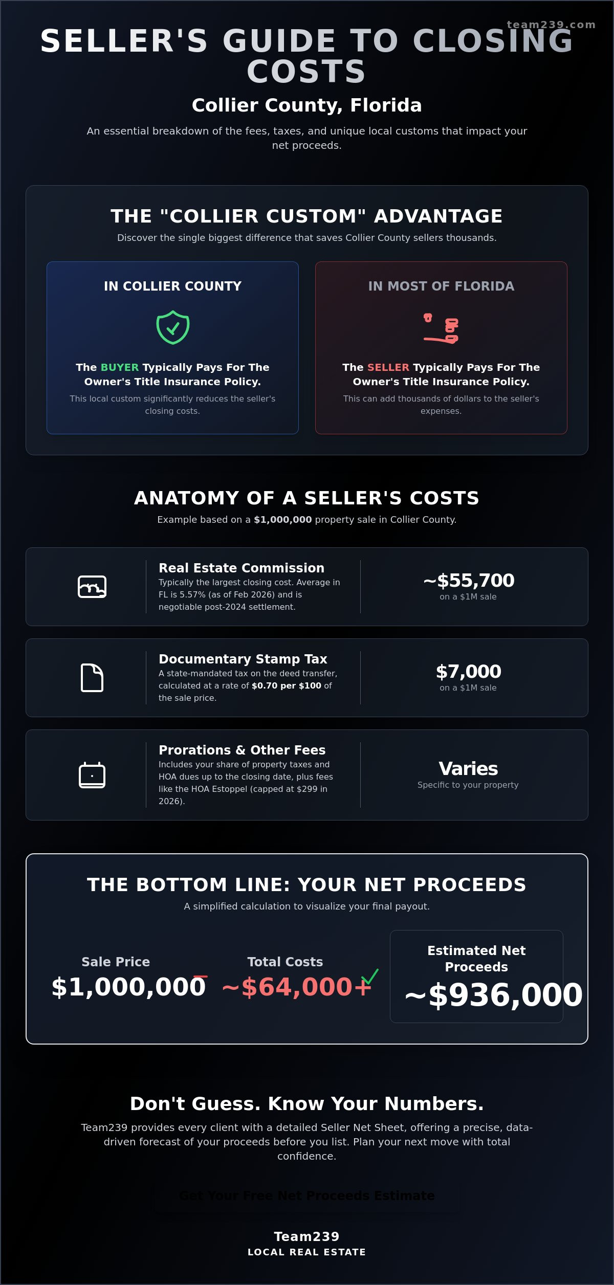 Closing costs for sellers in Collier County