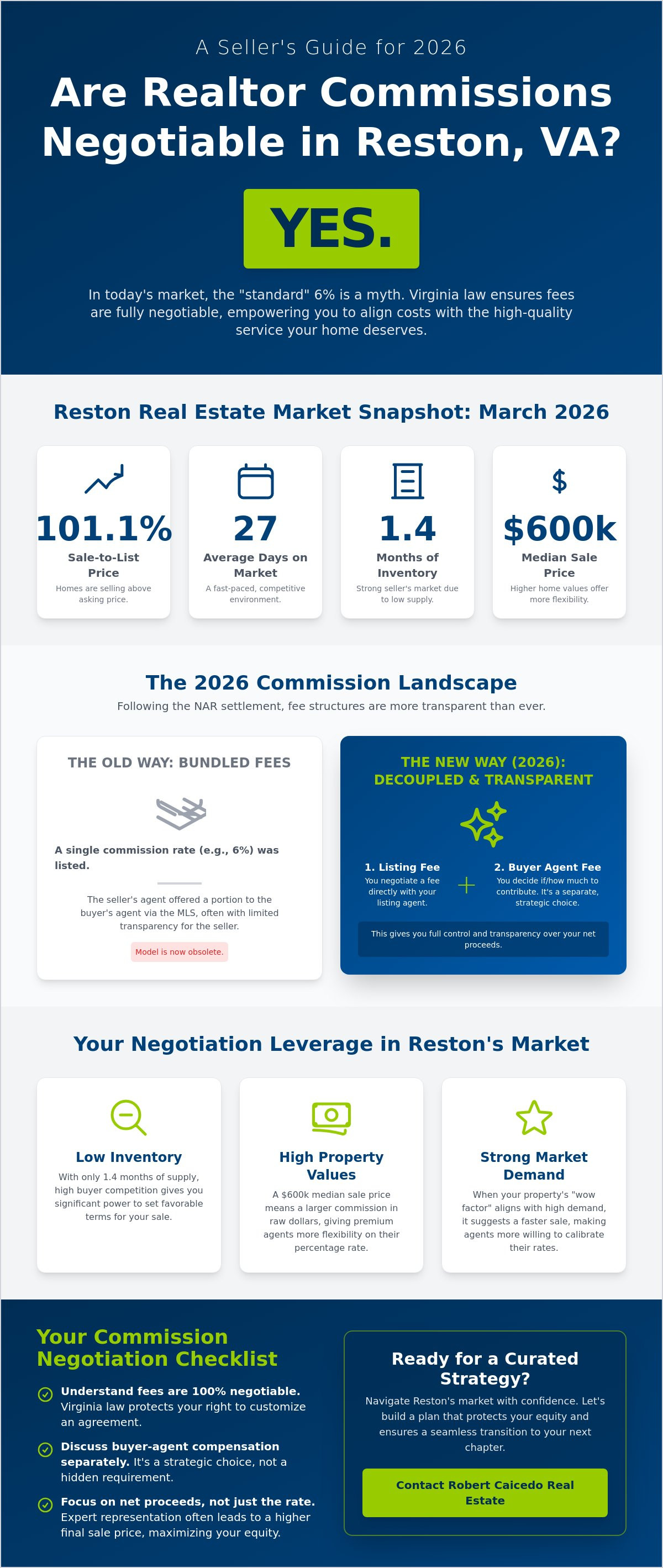 Are realtor commissions negotiable in Reston VA