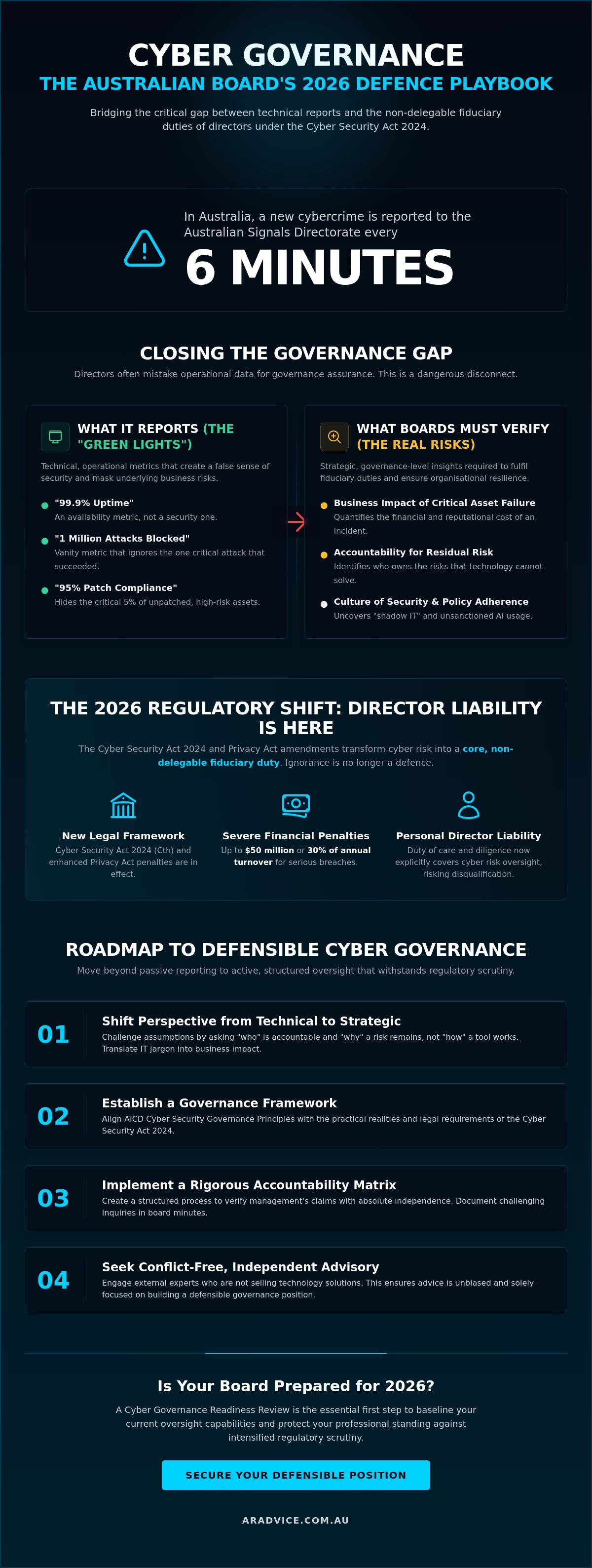 Cyber governance for boards australia