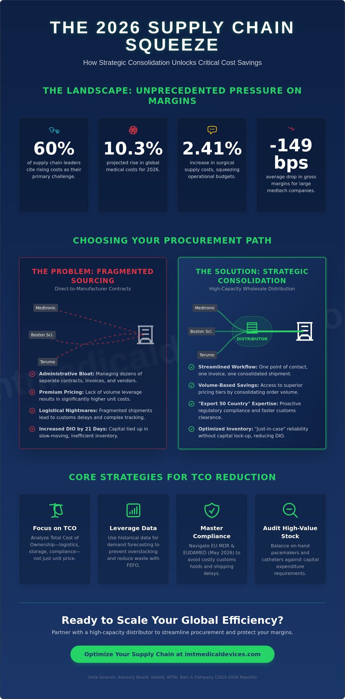 Reducing medical supply chain costs