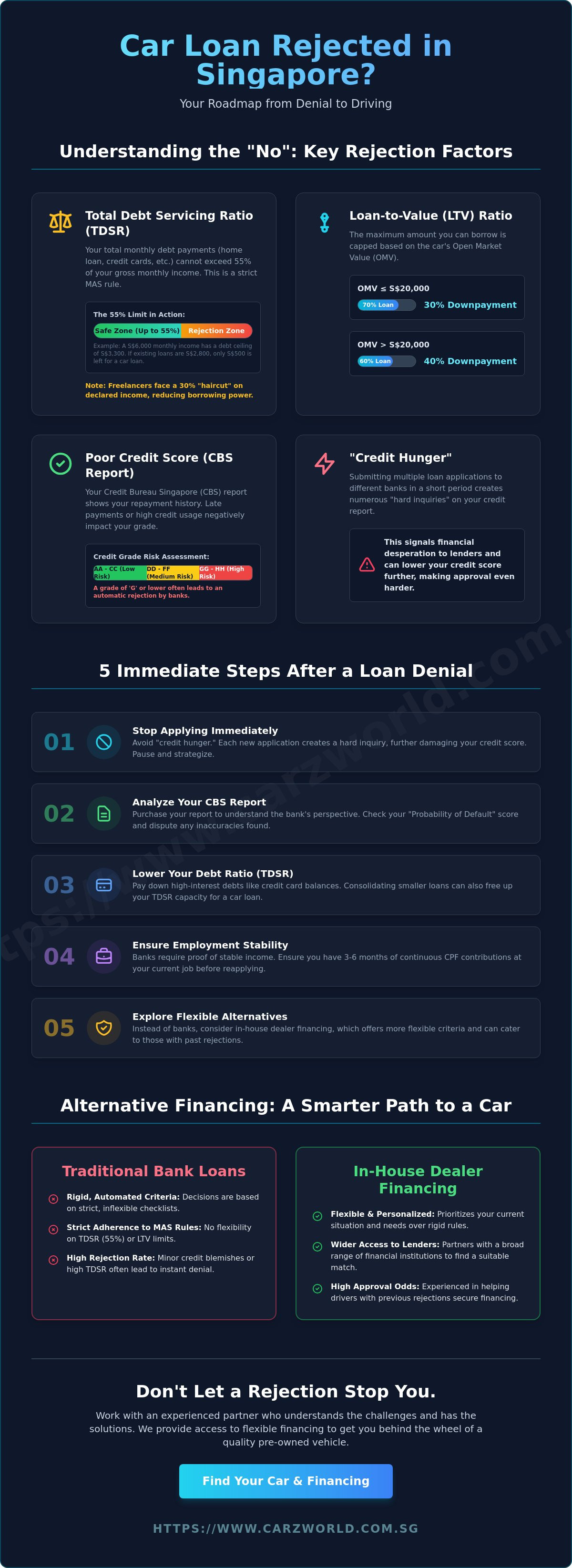 Car loan rejected what now singapore