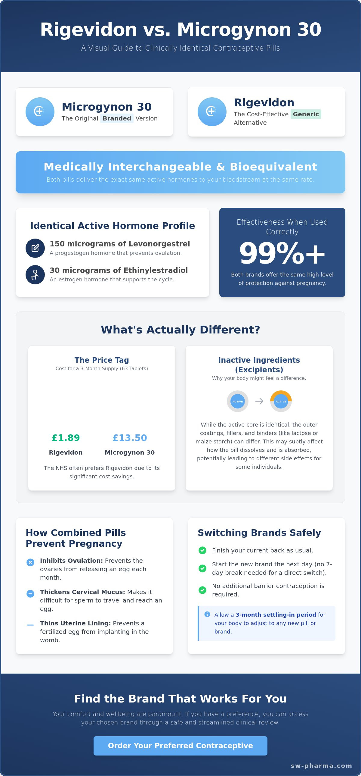 Rigevidon vs microgynon 30