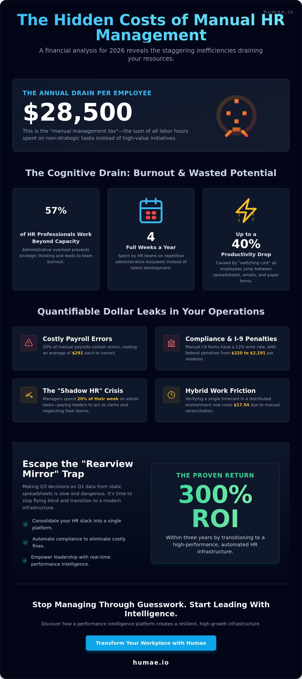 Hidden costs of manual employee management