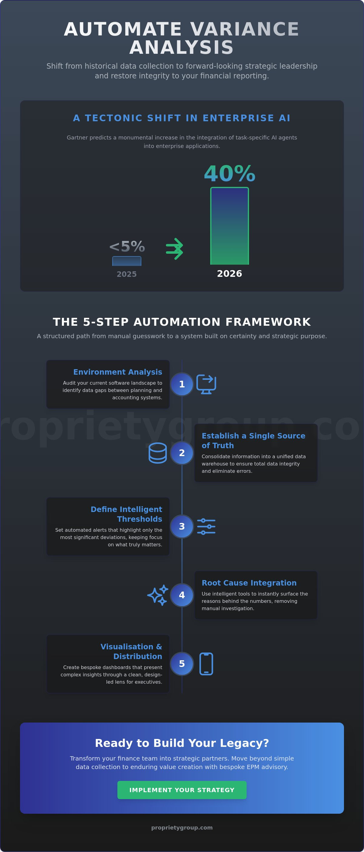 Automating variance analysis reporting