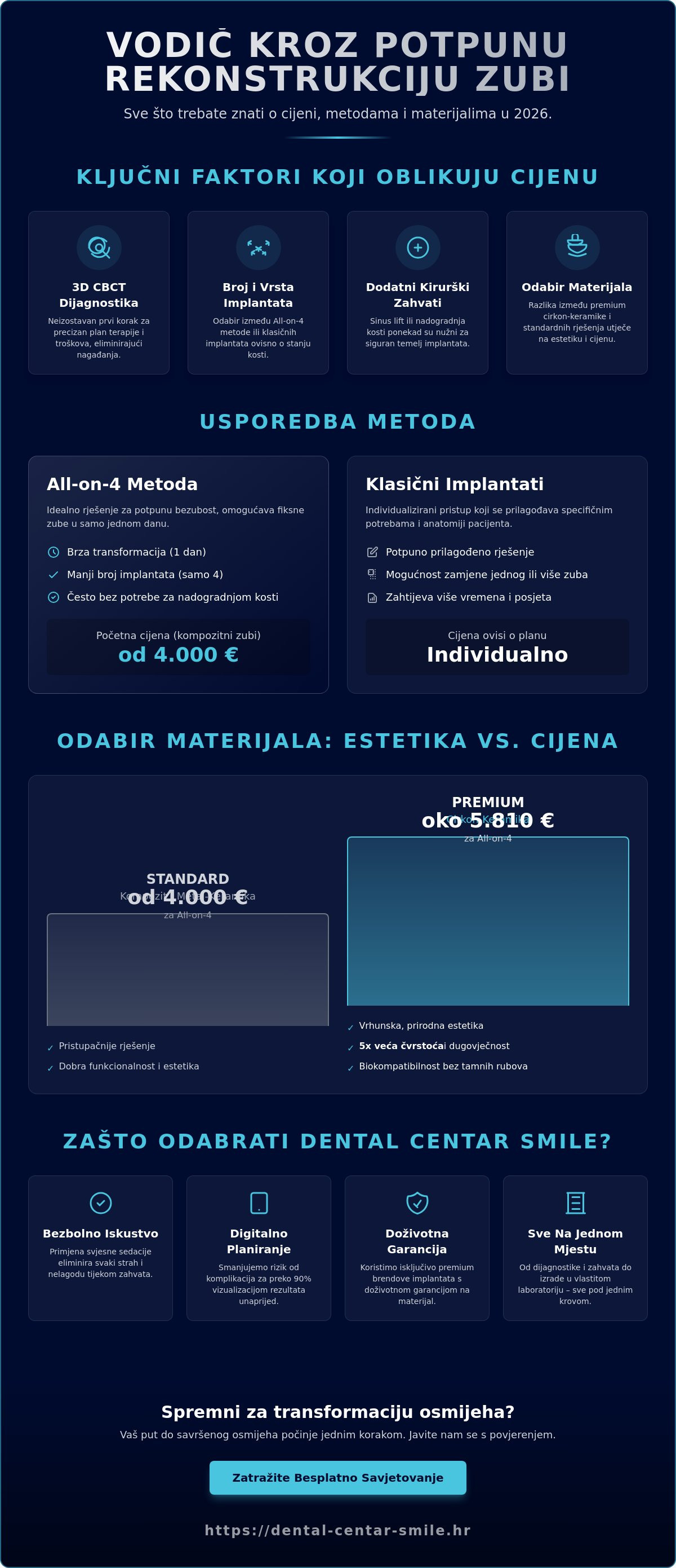 Potpuna rekonstrukcija zubi cijena