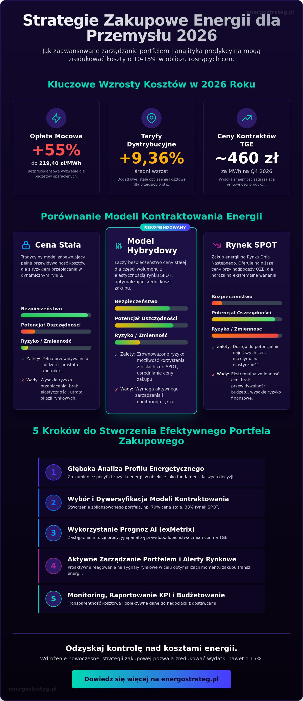 Strategie zakupowe energii dla przemysłu