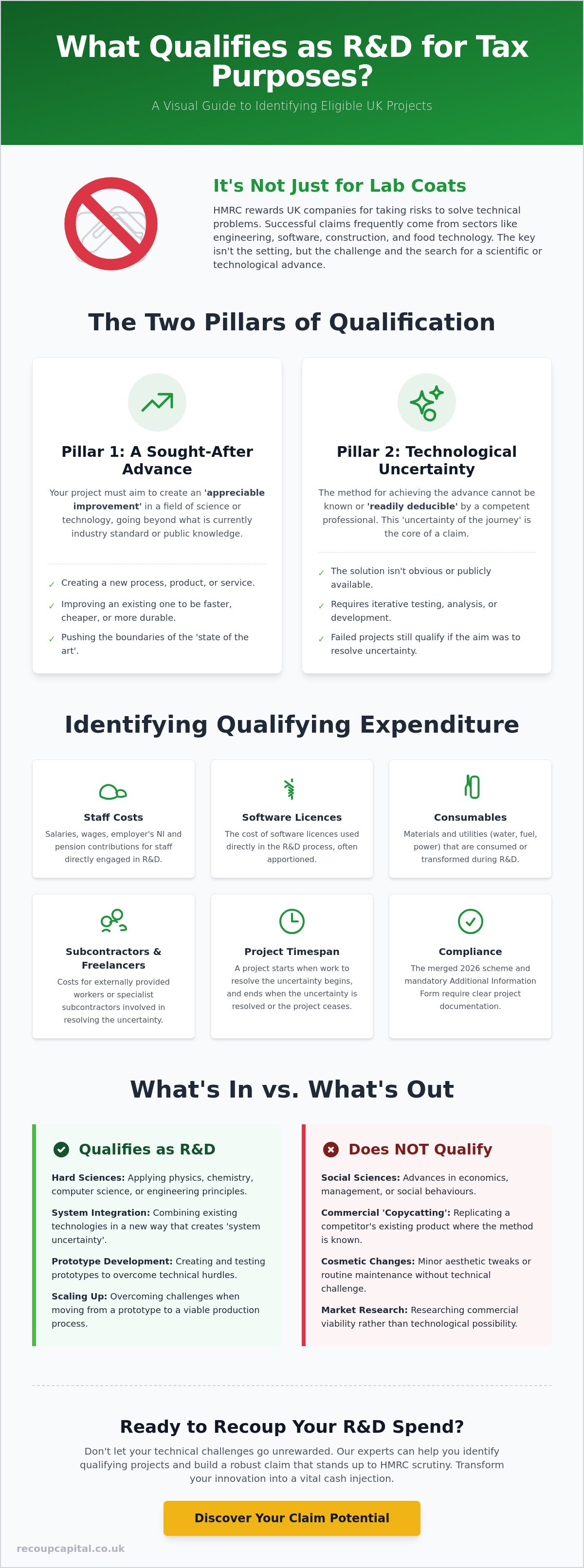 What qualifies as R&D for tax purposes