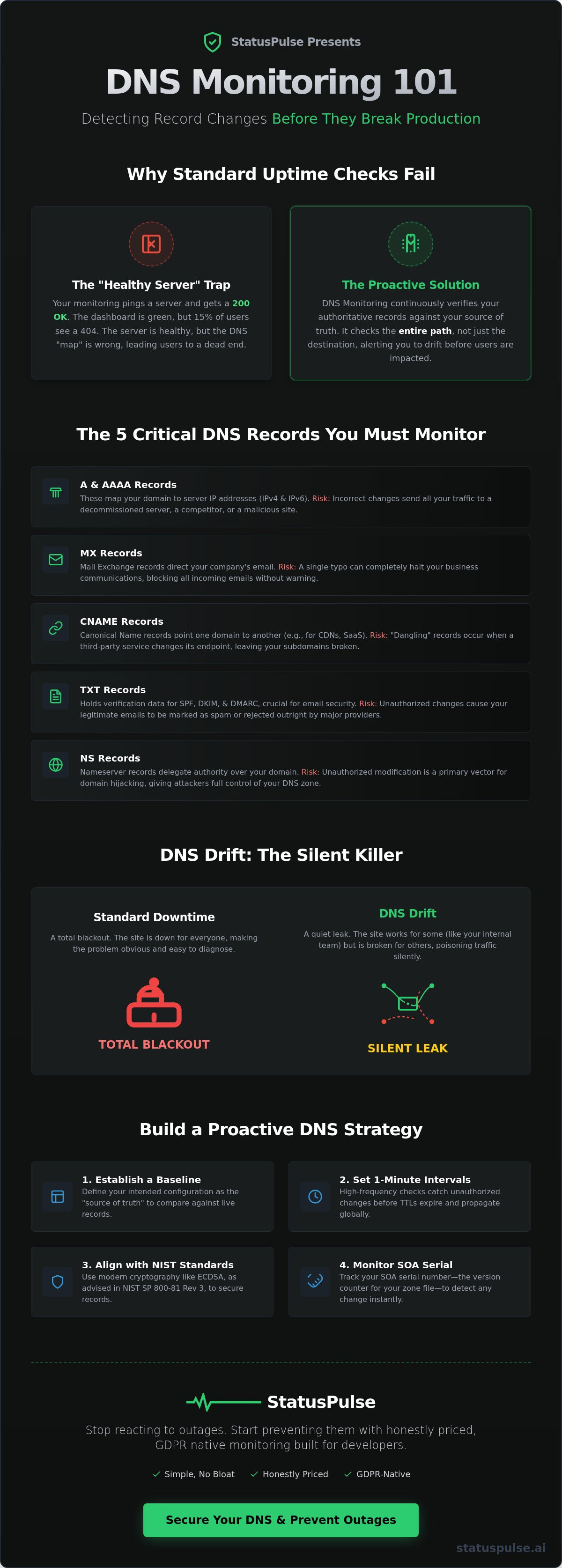 DNS Monitoring 101: Detecting Record Changes Before They Break Production