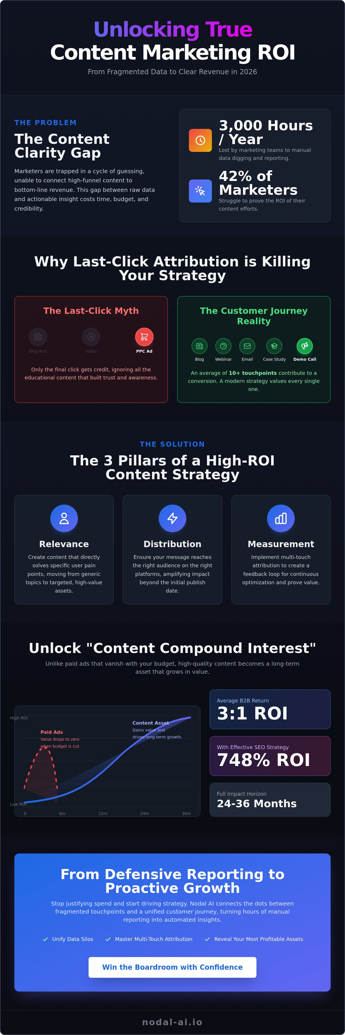 Content marketing roi