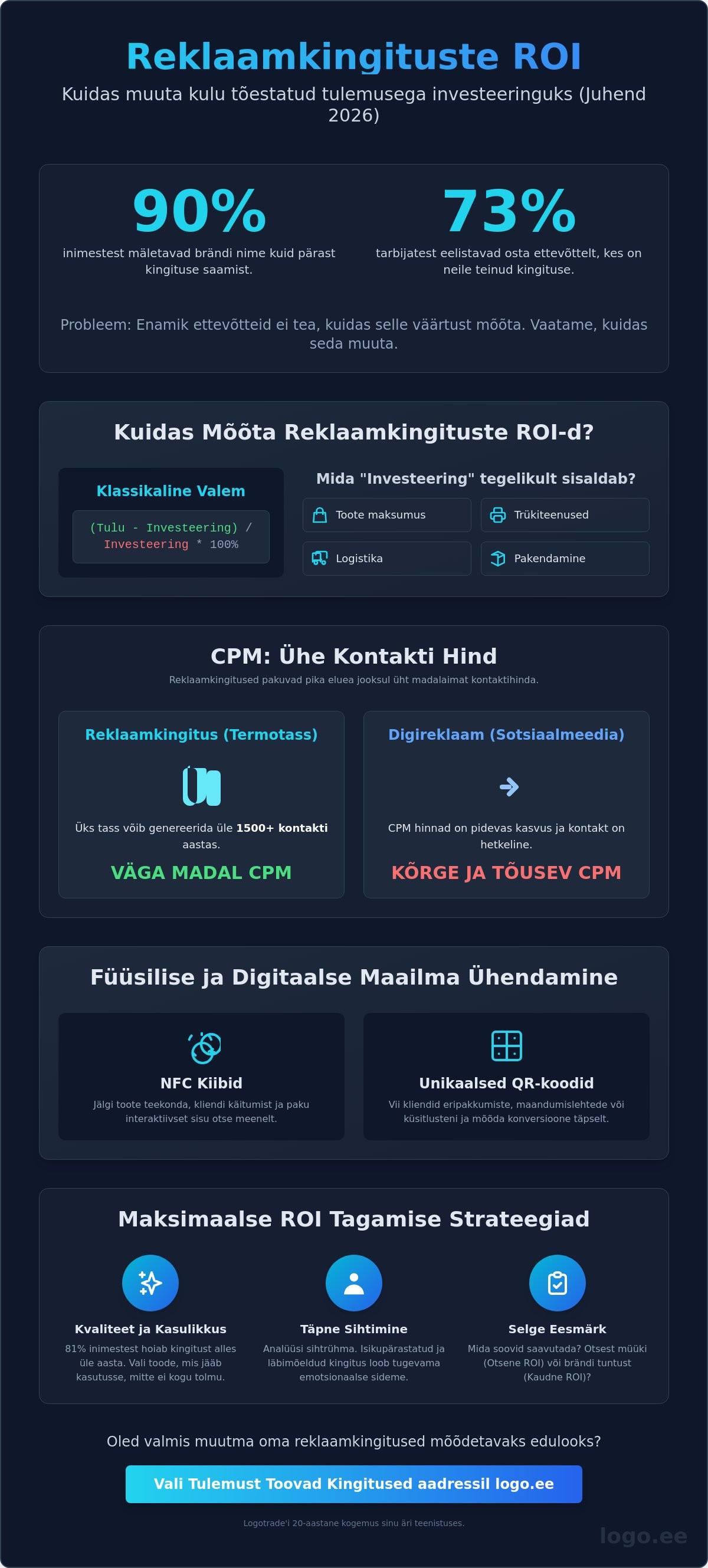 Kuidas mõõta reklaamkingituste ROI-d