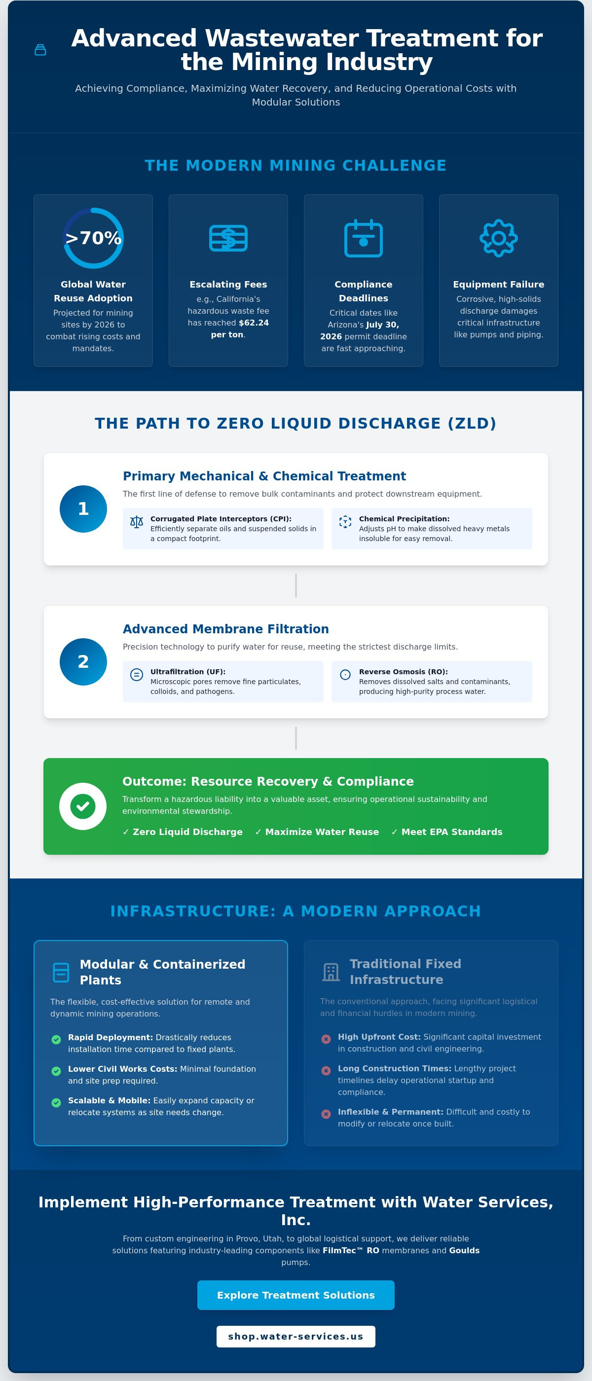 Mining wastewater treatment solutions