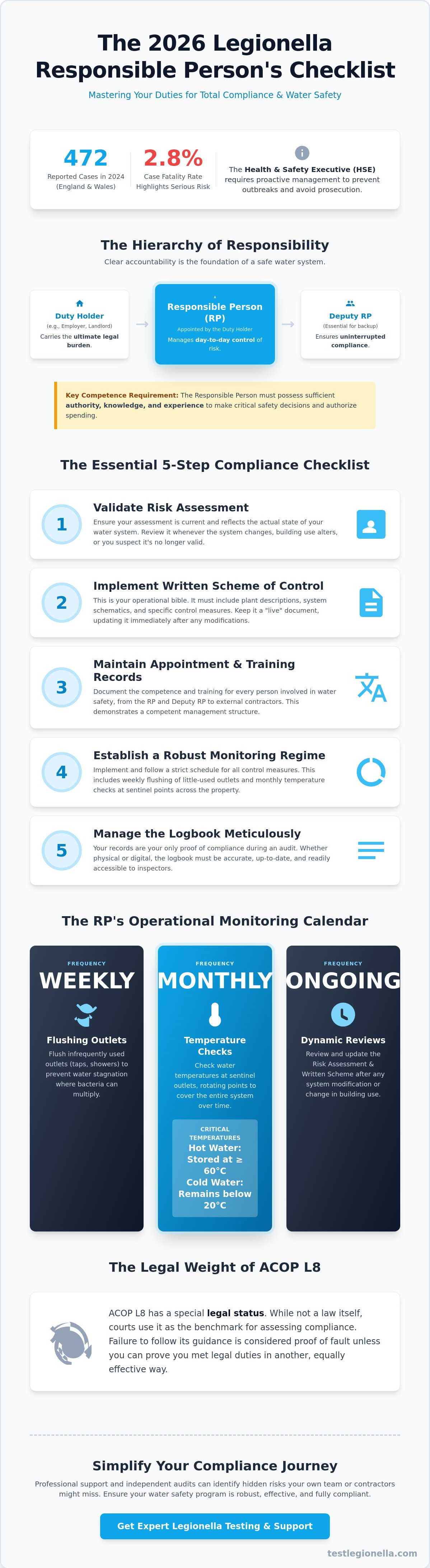Legionella responsible person duties checklist 2026