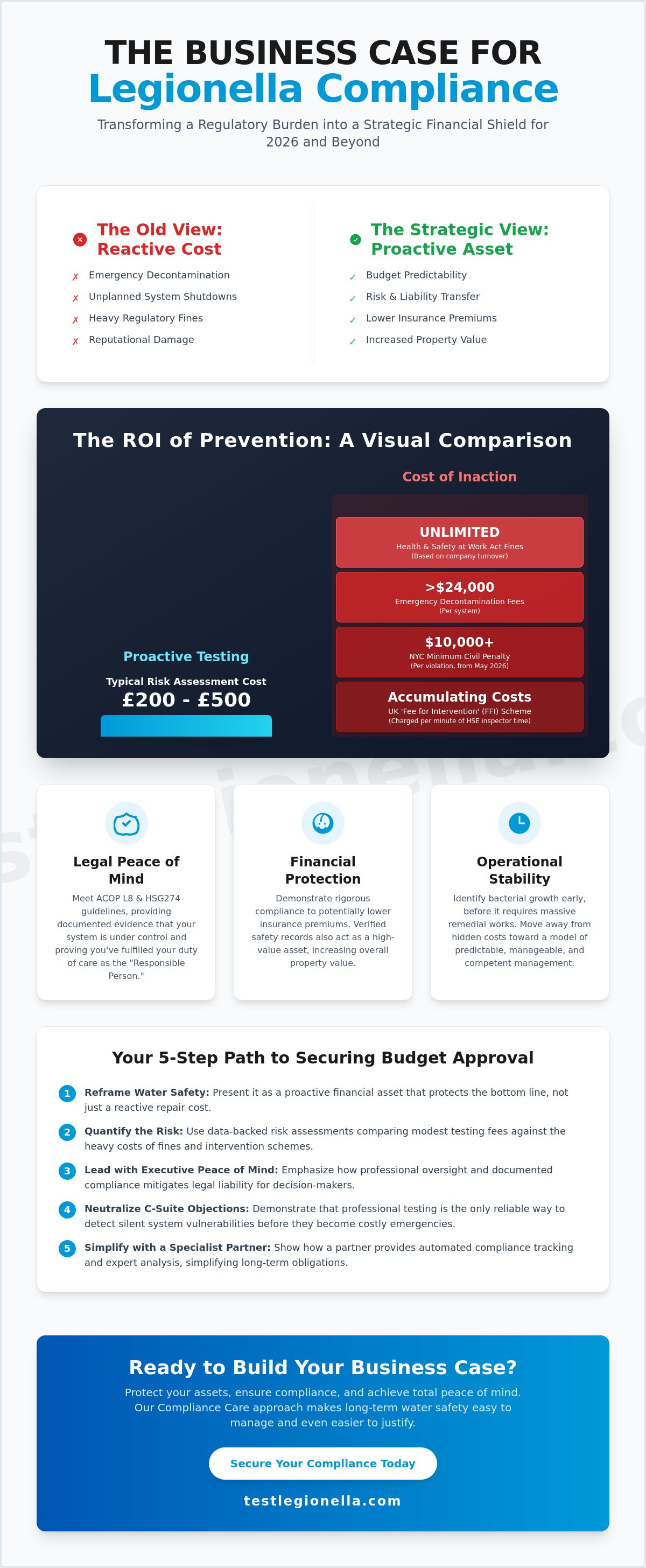 How to build a business case for legionella testing budget