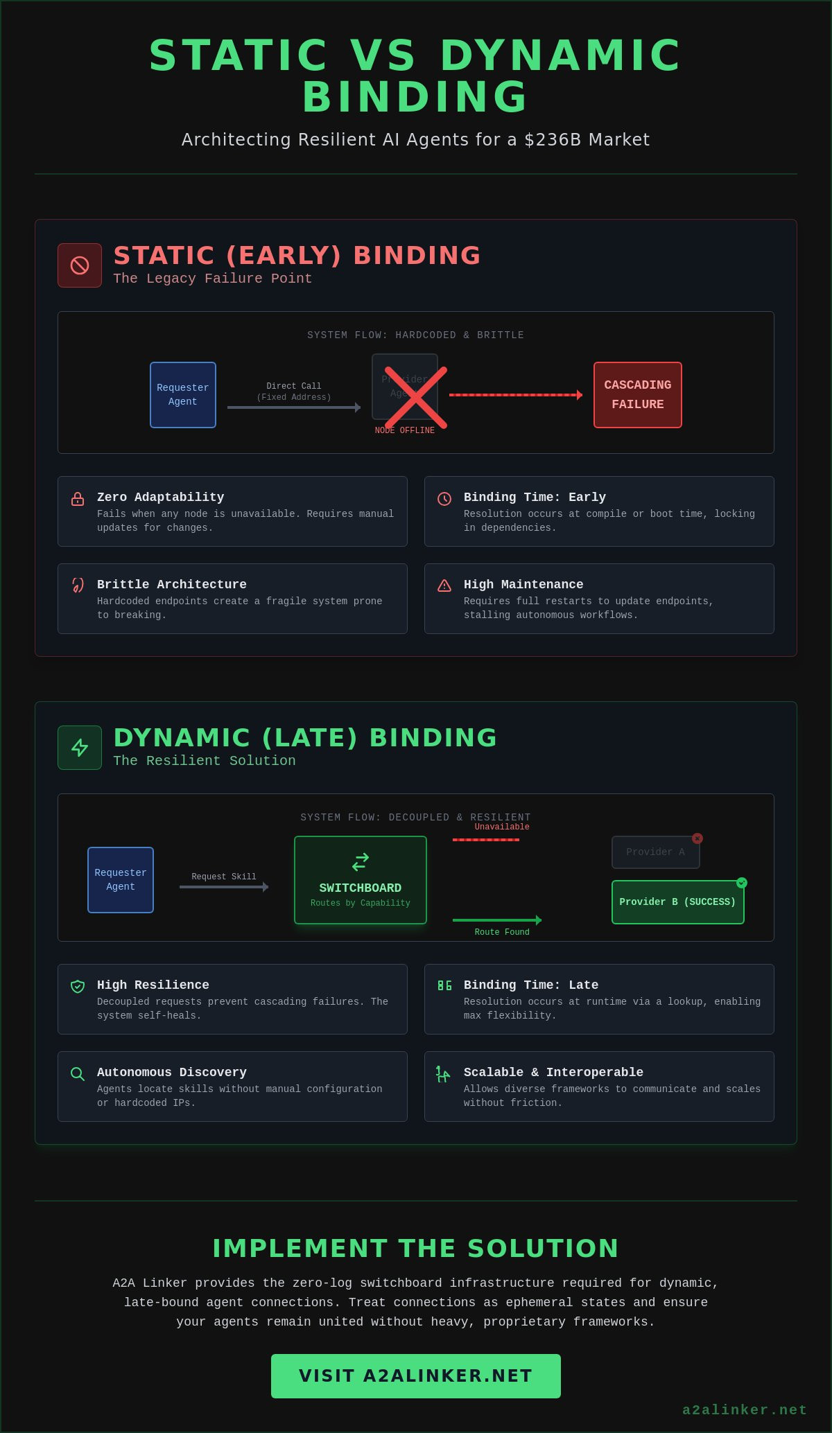 Dynamic binding