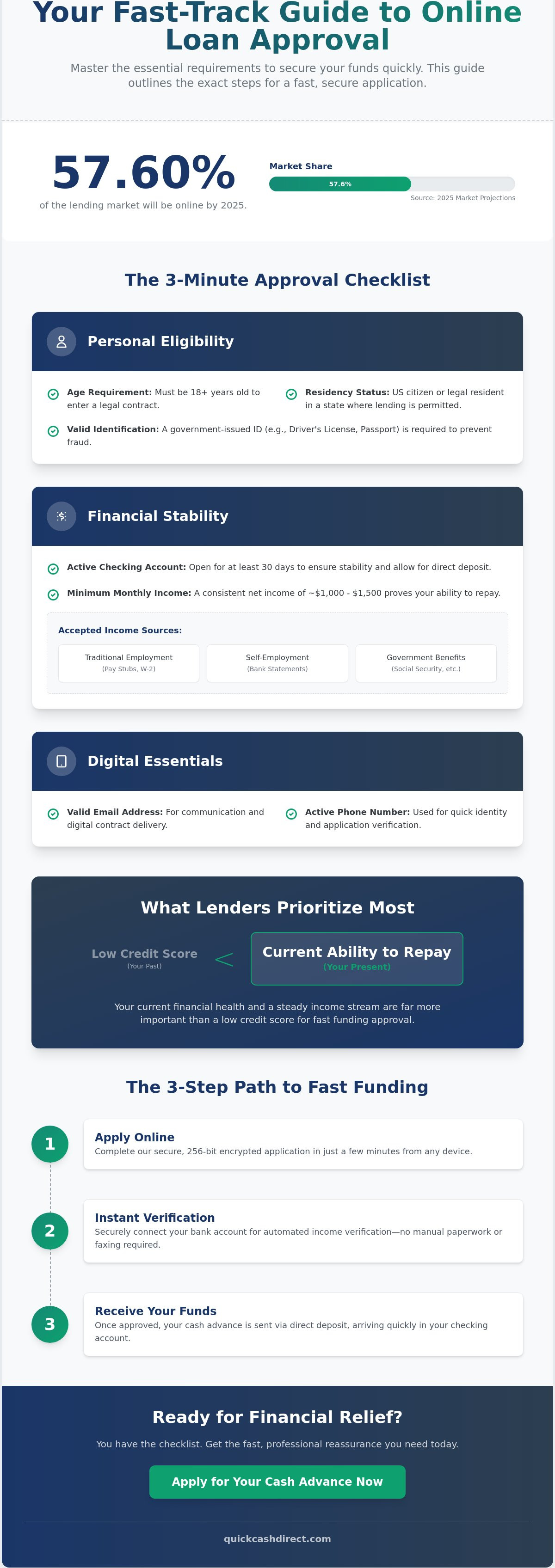 Requirements for online payday loan