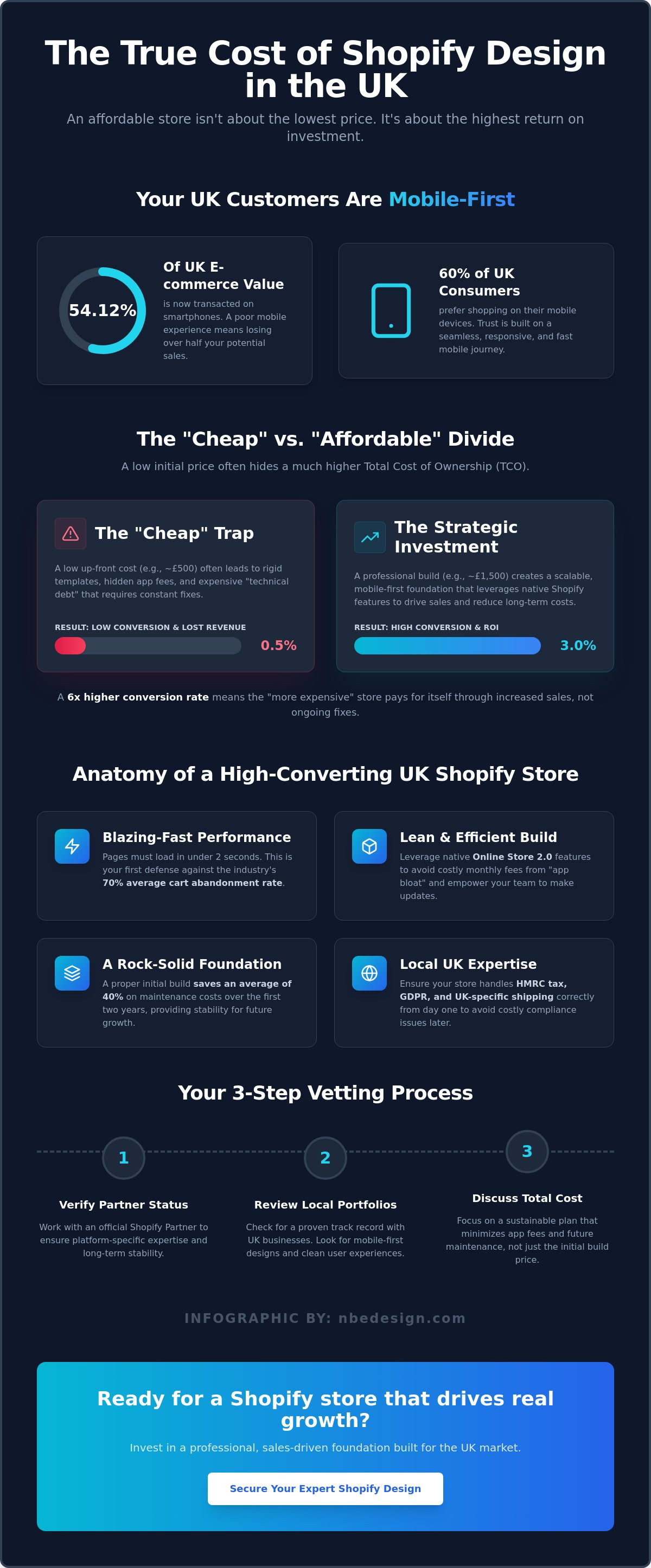 Affordable shopify design uk