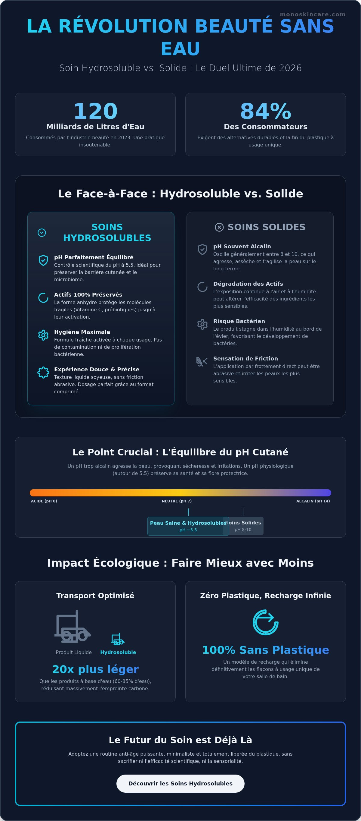 Soin hydrosoluble vs solide