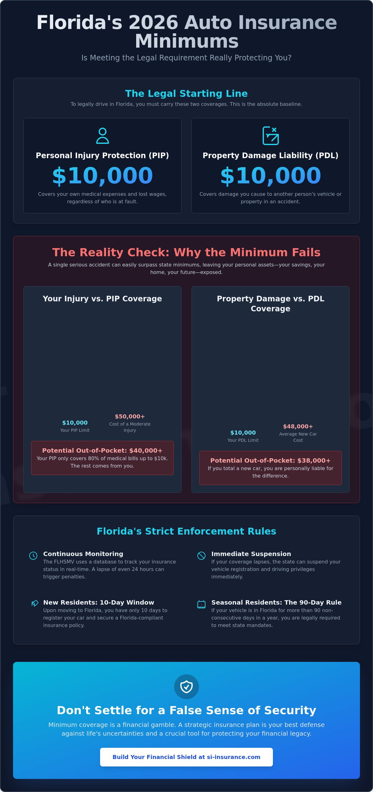 Florida state minimum auto insurance requirements 2026