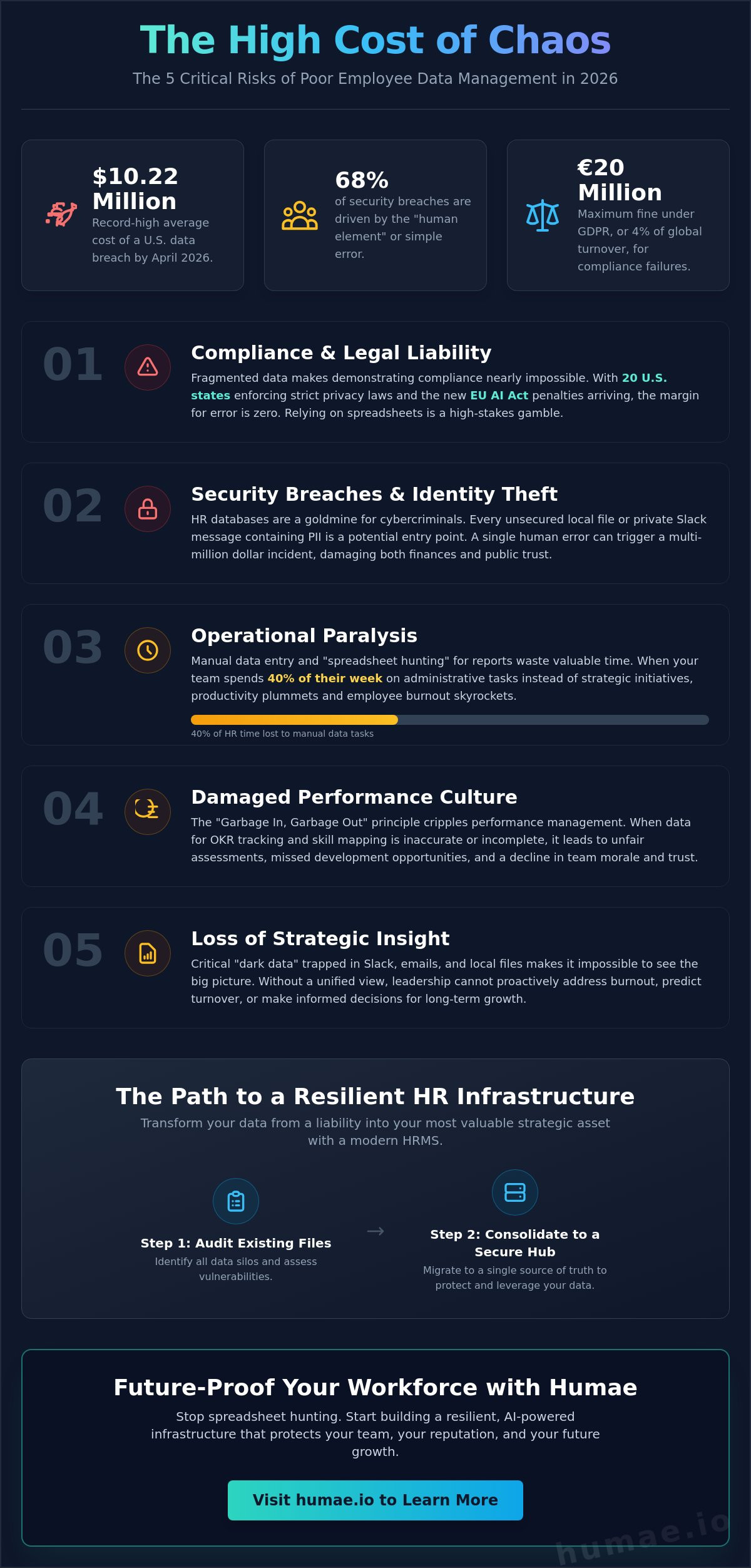 Risks of poor employee data management