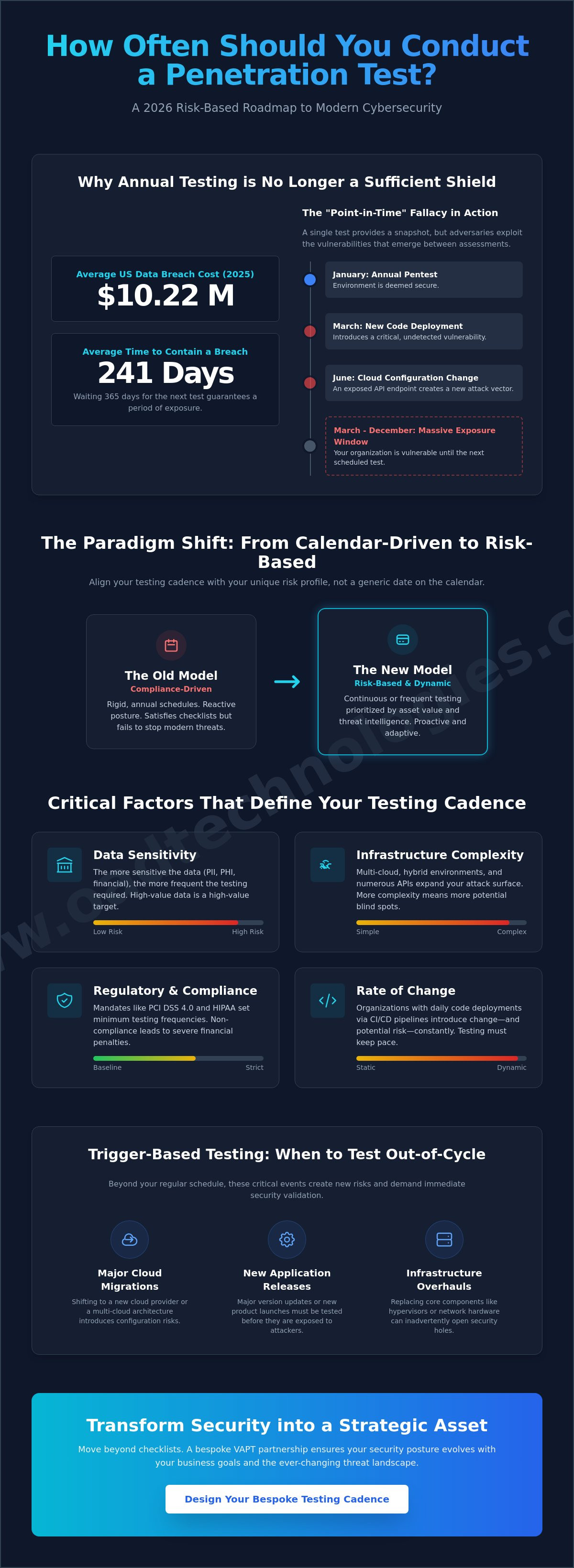 How often should you conduct a penetration test