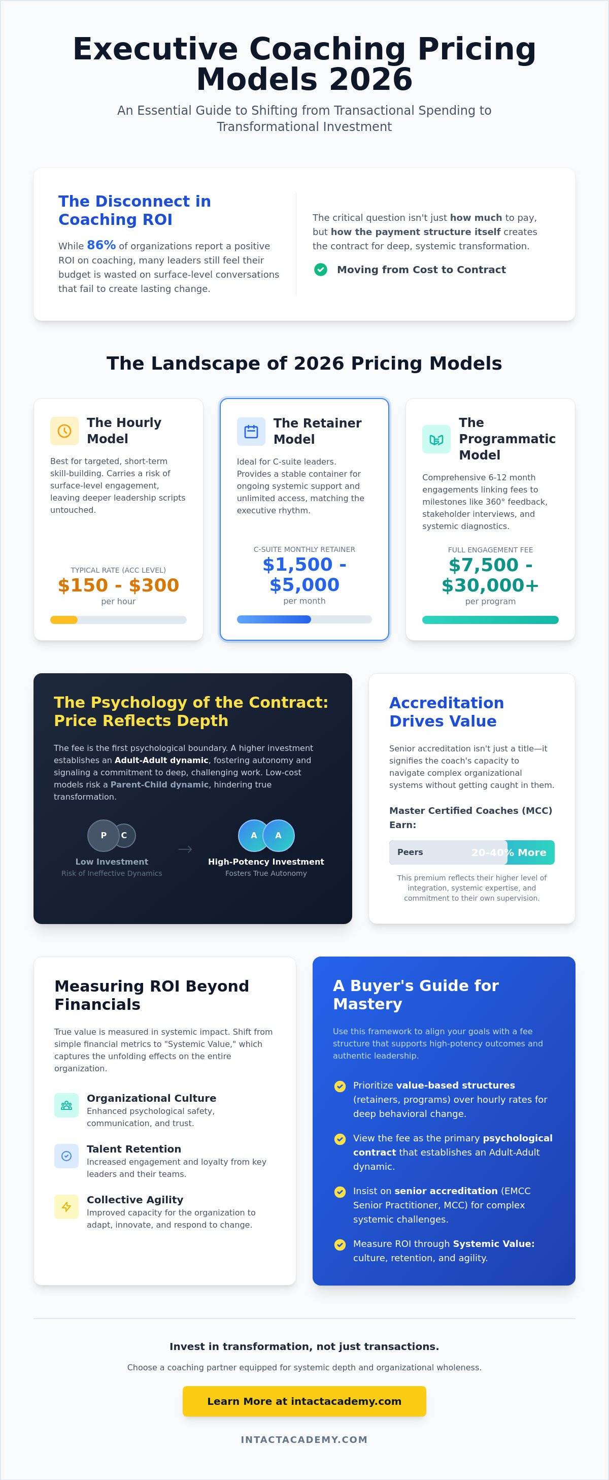 Executive coaching pricing models 2026