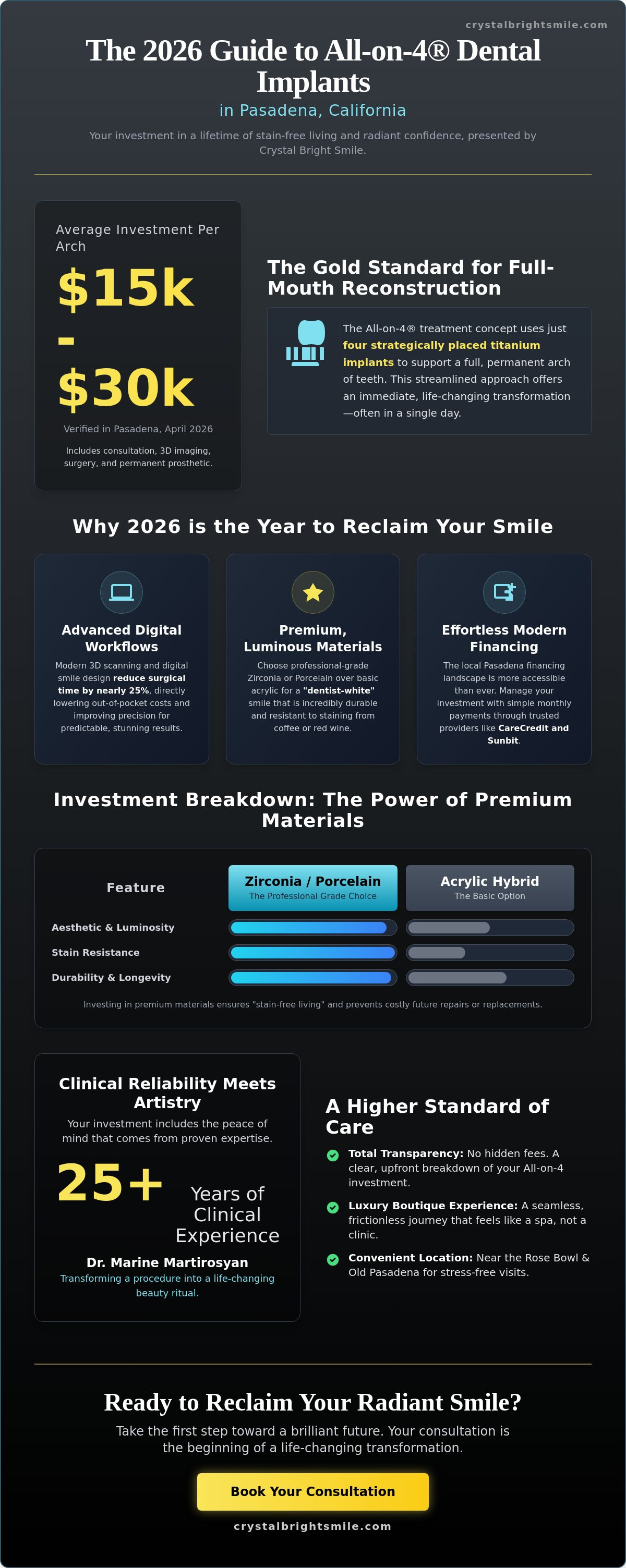 All-on-4 dental implants cost Pasadena 2026