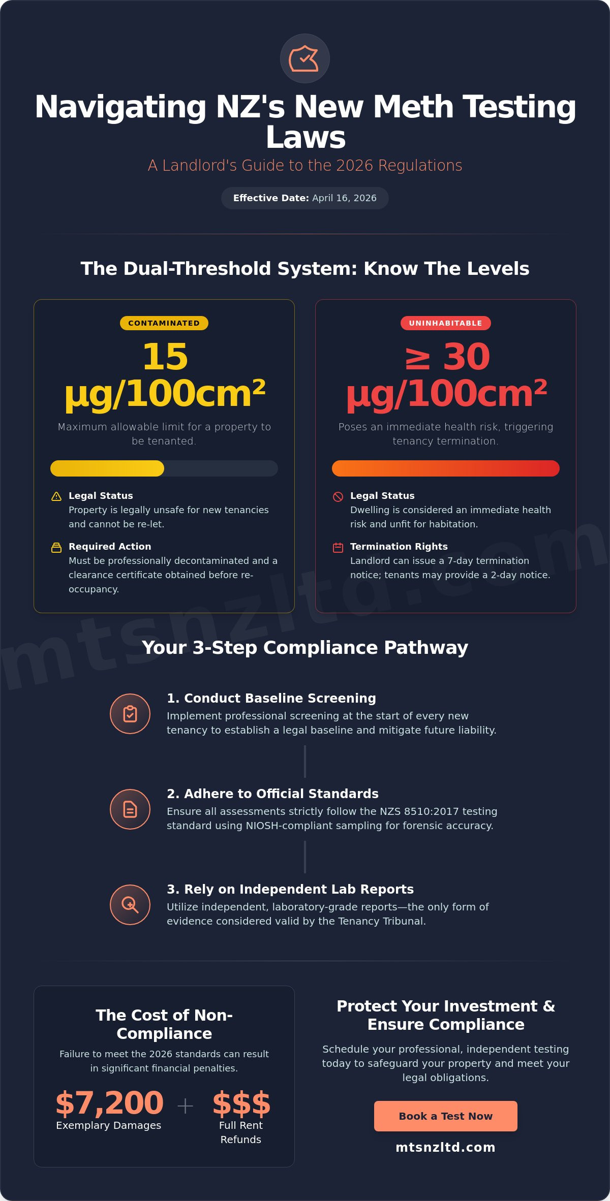 Meth testing laws for landlords nz 2026