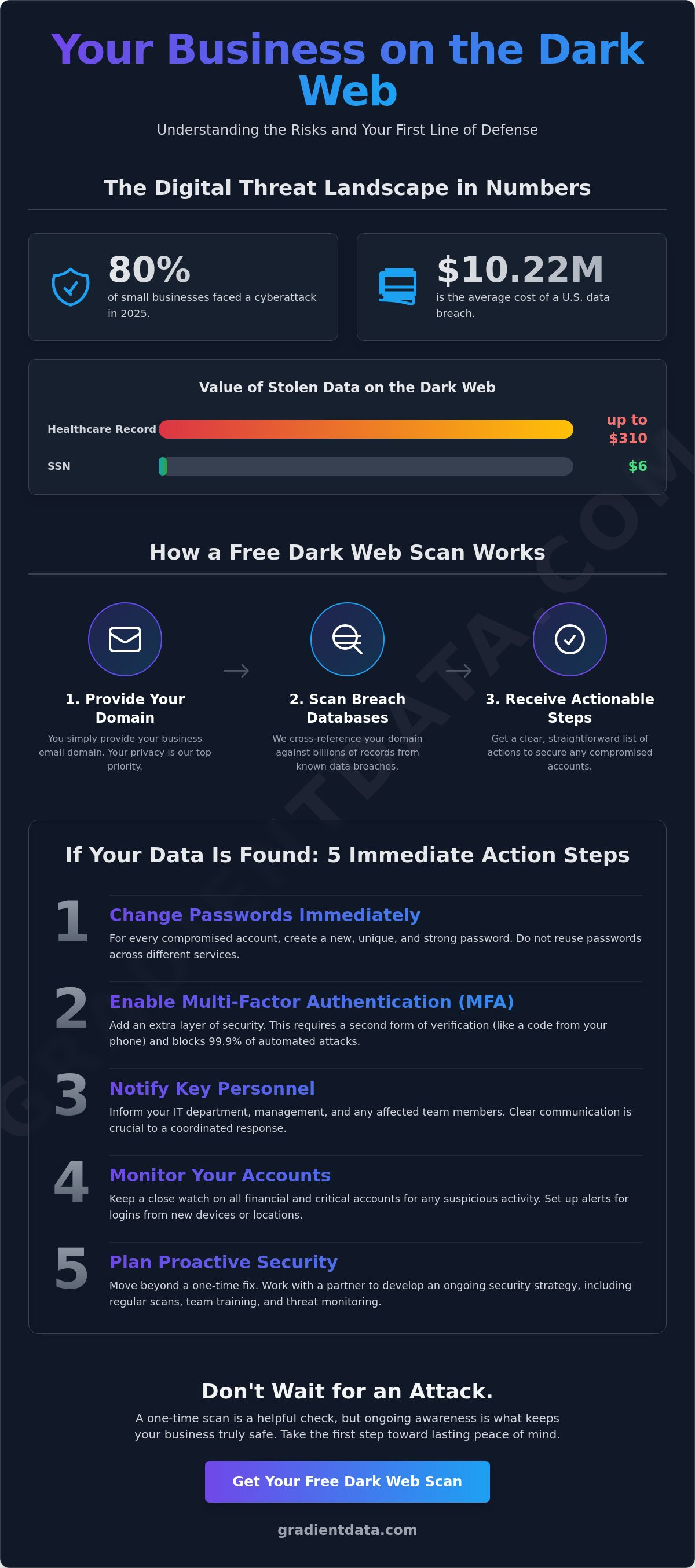 Free dark web scan