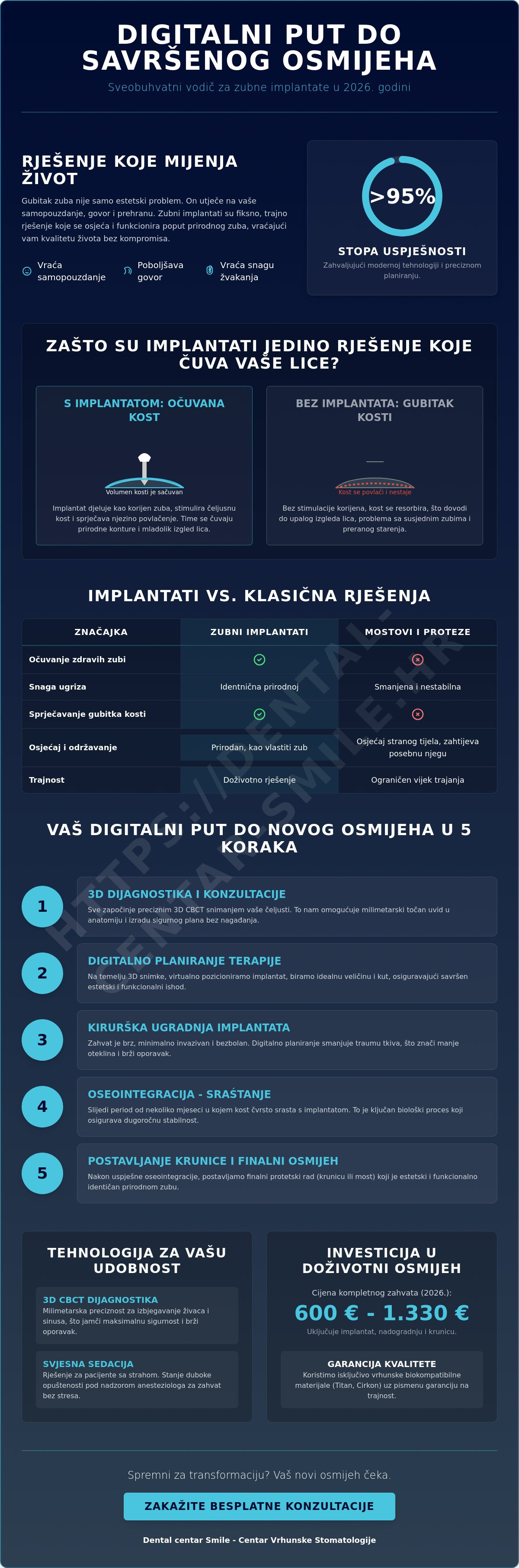 Ugradnja implantata