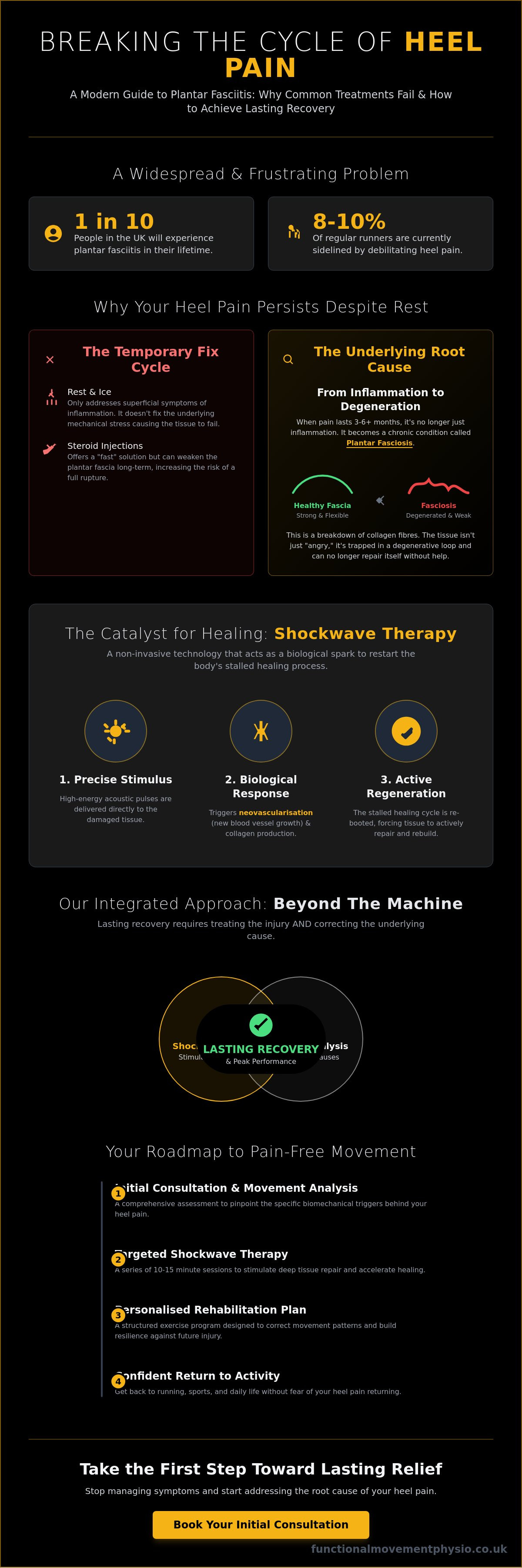 Shockwave therapy for plantar fasciitis