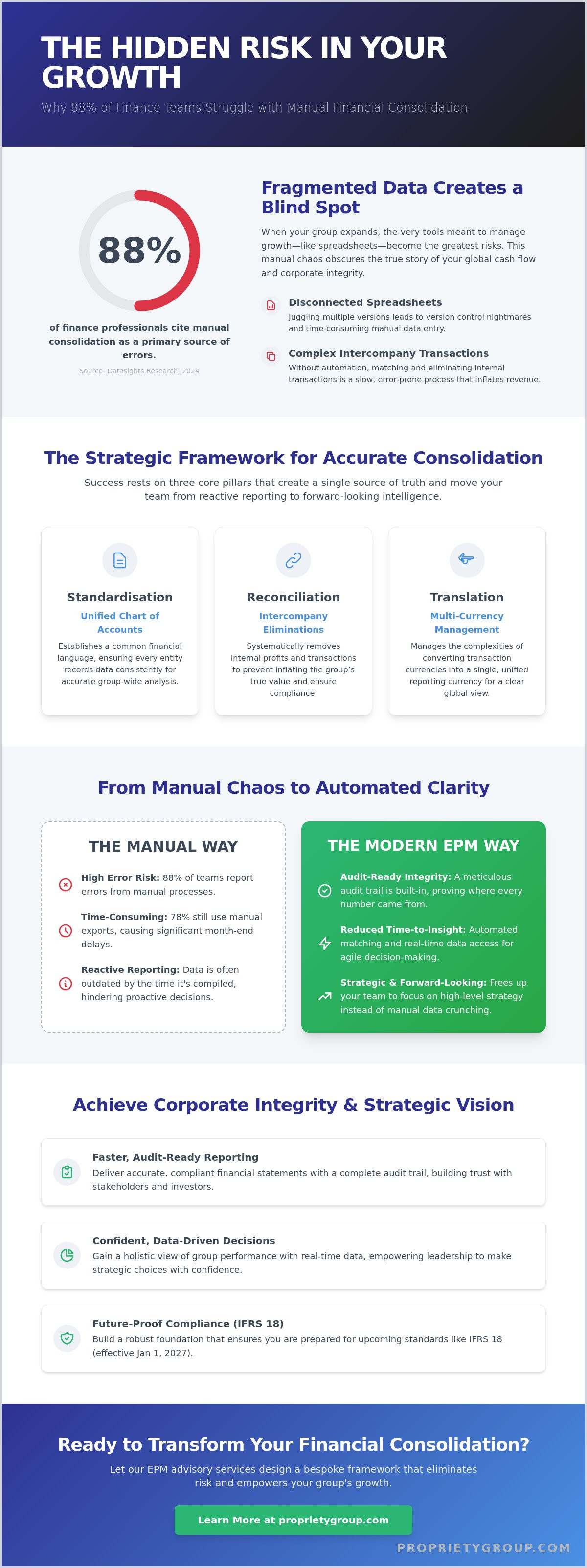 Financial consolidation for multiple entities