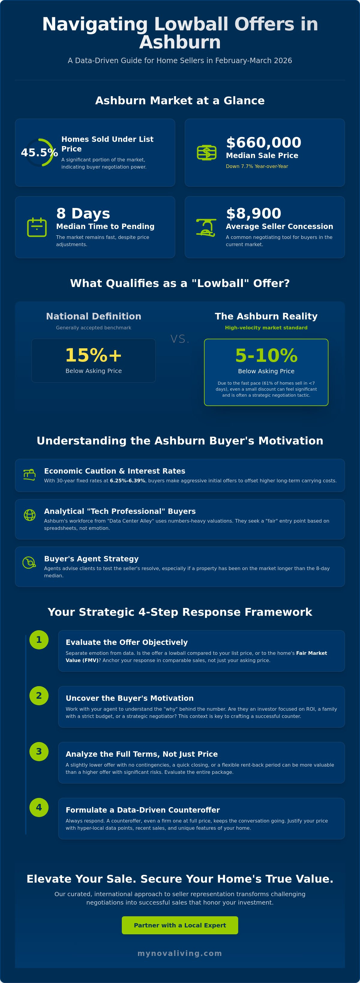 How to respond to a lowball offer on my Ashburn house
